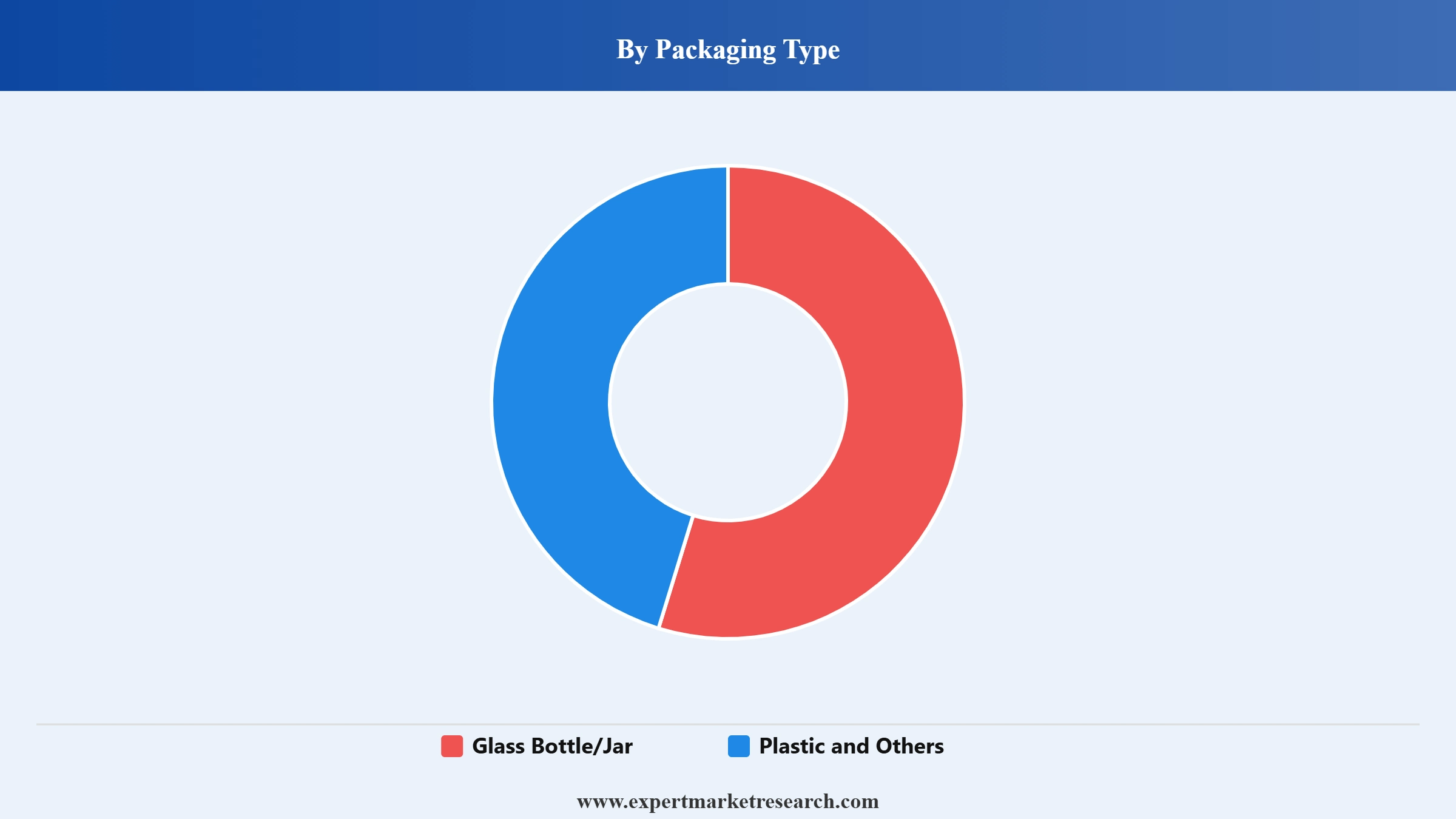 Mexico Jam Market Segment Packaging Type