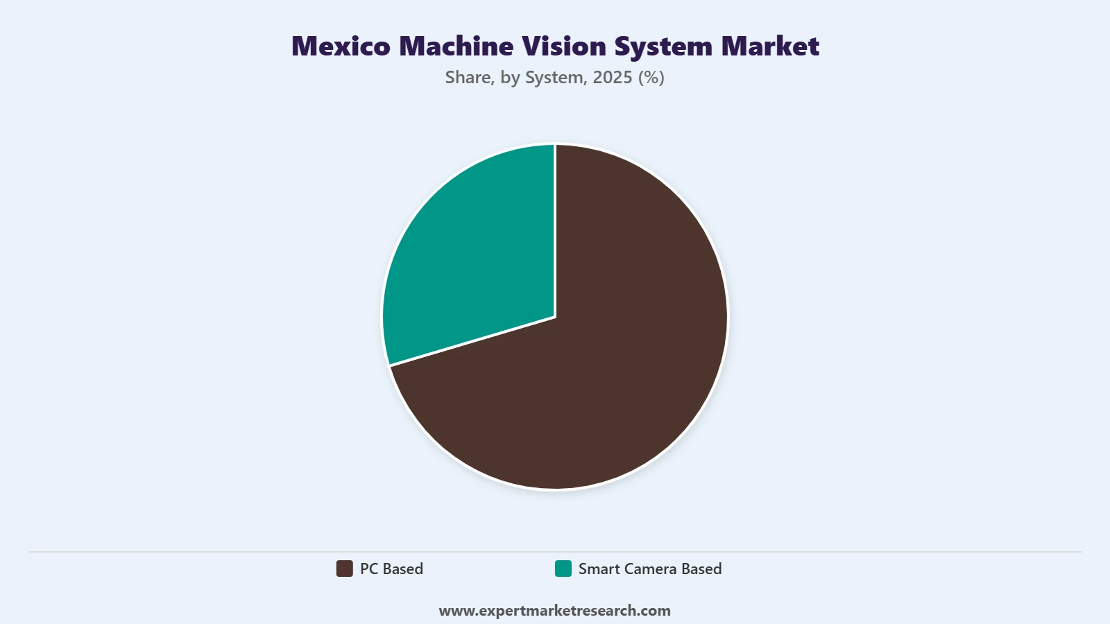 Mexico Machine Vision System Market Segment System