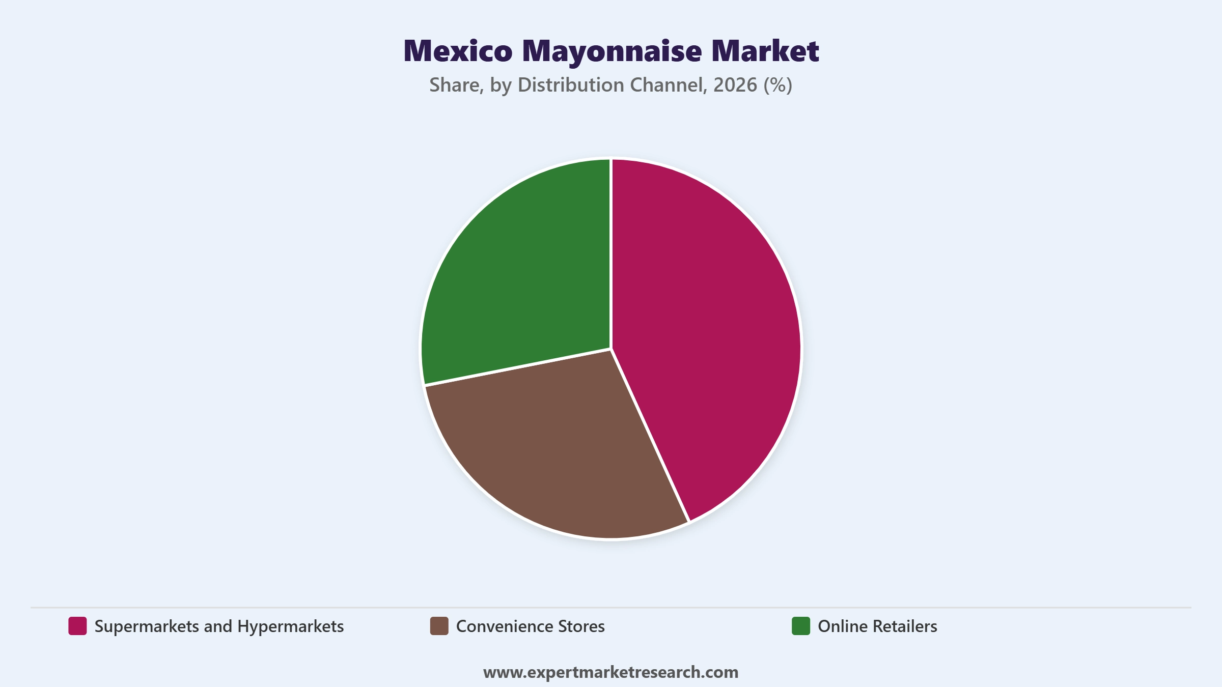 Mexico Mayonnaise Market Segment Distribution Channel