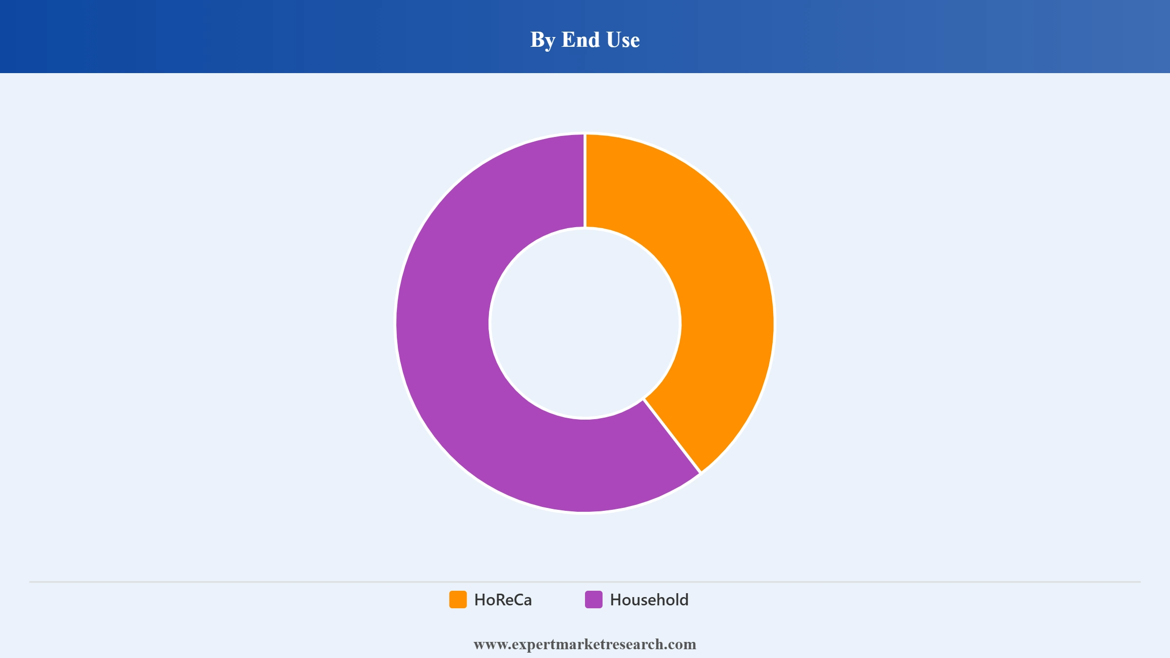 Mexico Mayonnaise Market Segment End Use