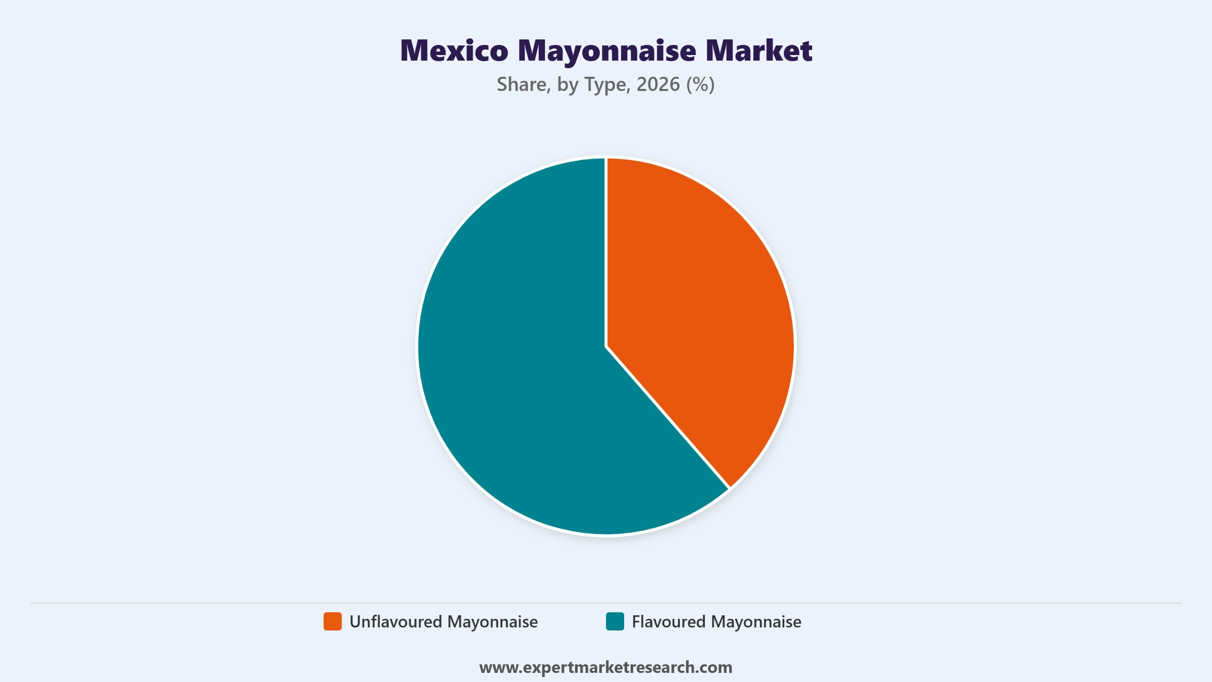 Mexico Mayonnaise Market Segment Type