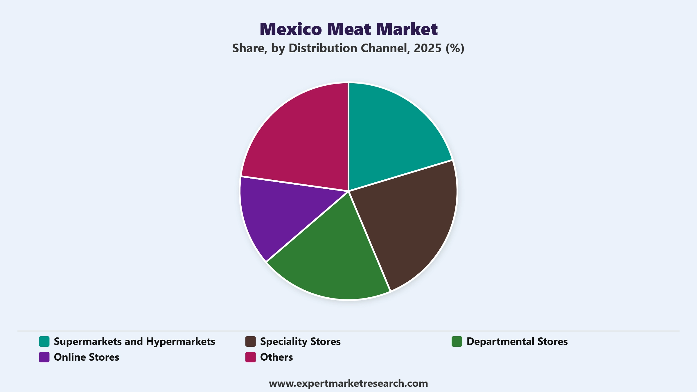 Mexico Meat Market Segment Distribution Channel