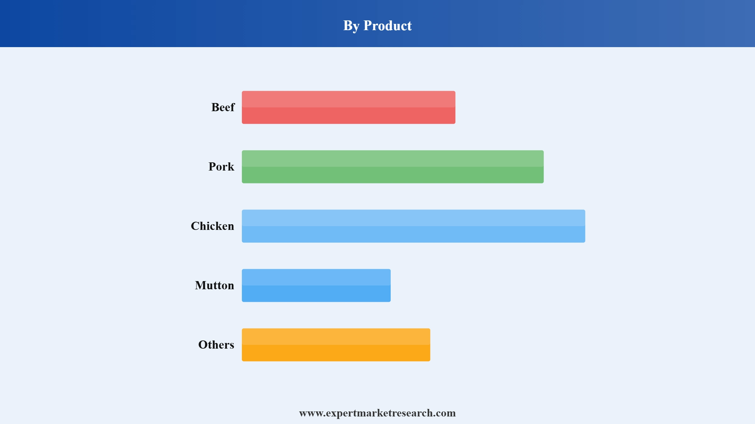 Mexico Meat Market Segment Product