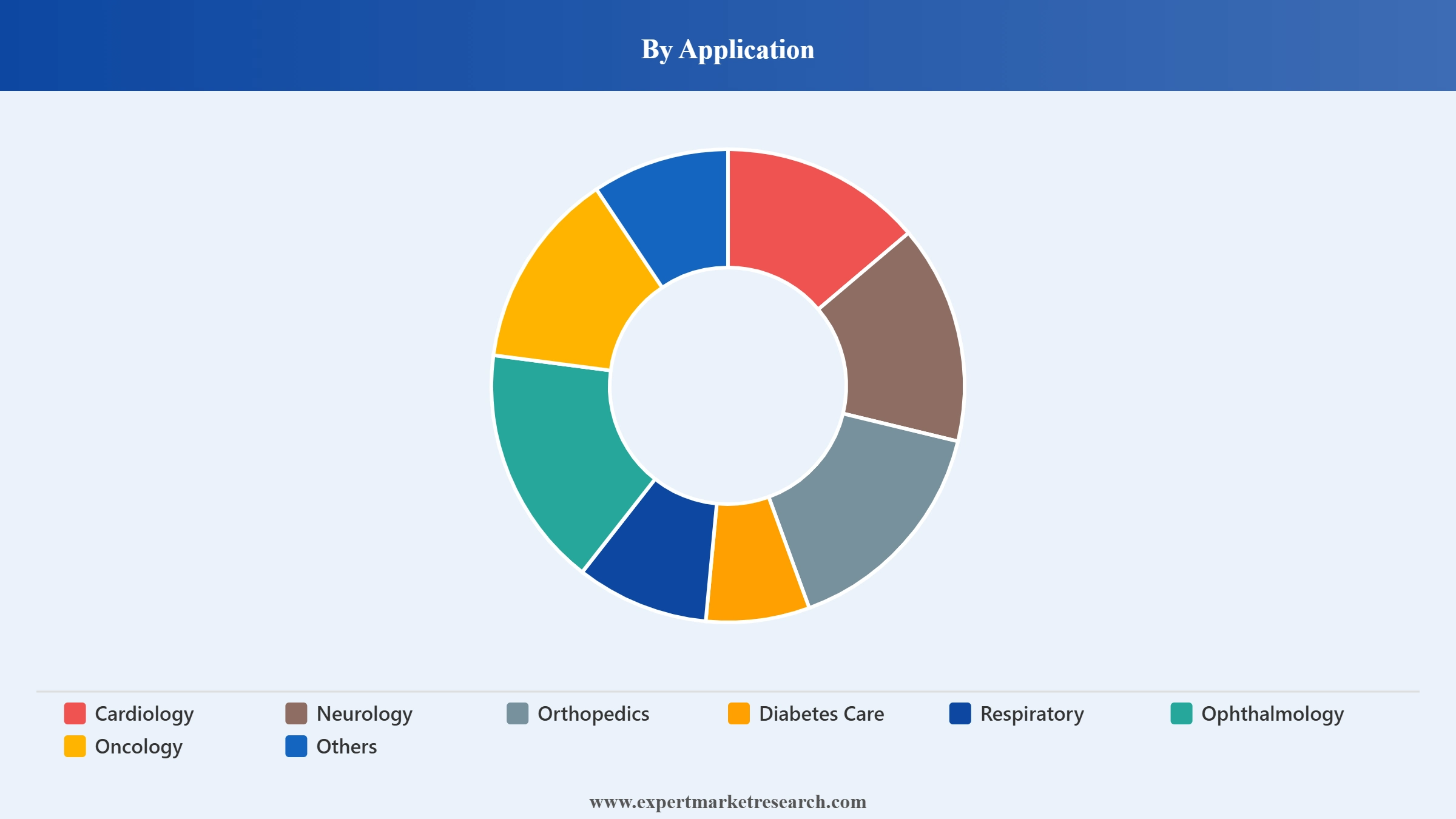Mexico Medical Devices Market Segment Application