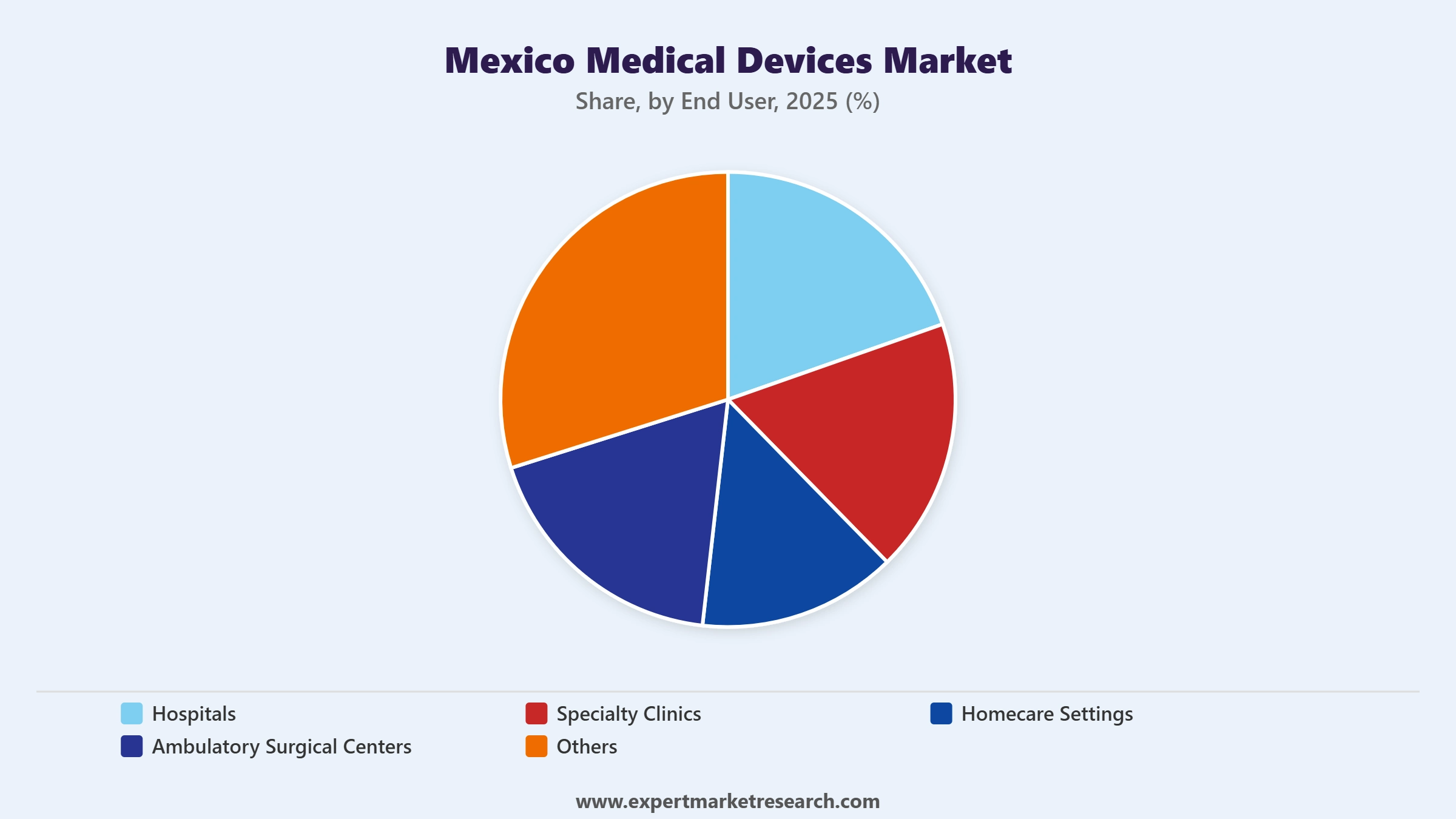 Mexico Medical Devices Market Segment End User