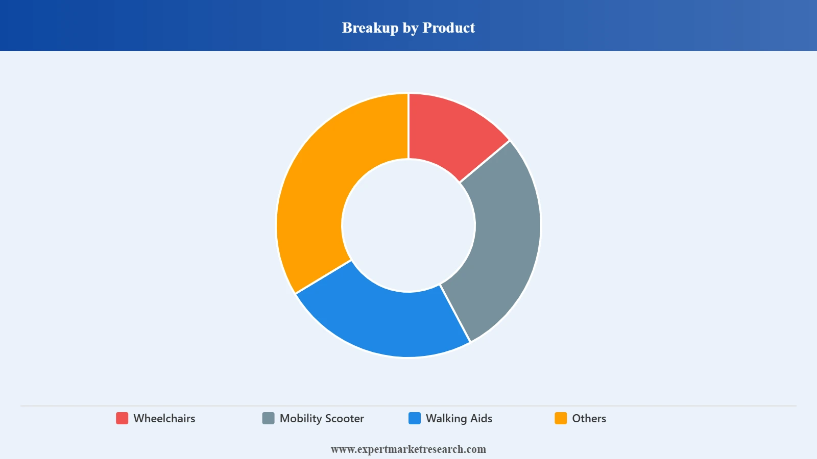 Mexico Mobility Aid Medical Devices Market Segment Product