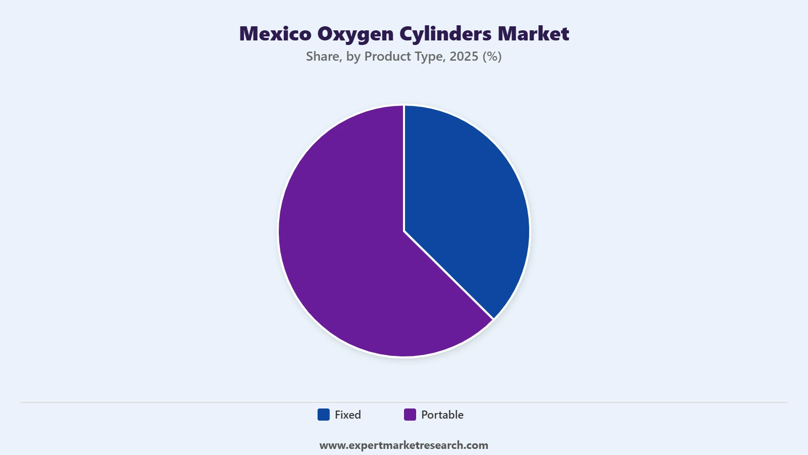 Mexico Oxygen Cylinders Market Segment Product Type