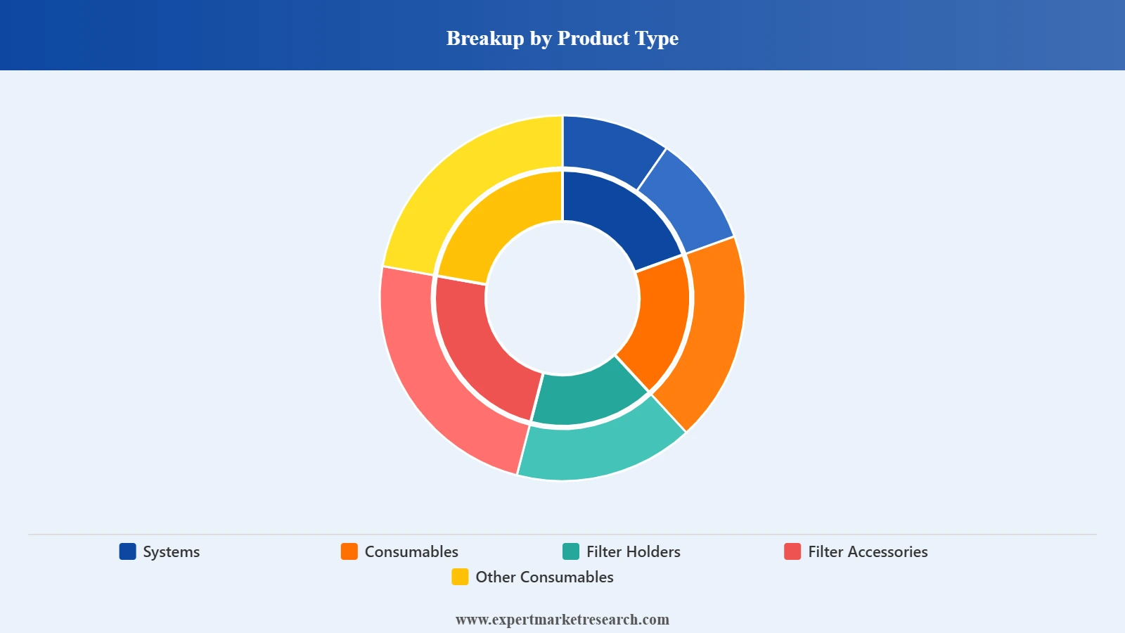 Mexico Pharmaceutical Filtration Market Segment Product Type