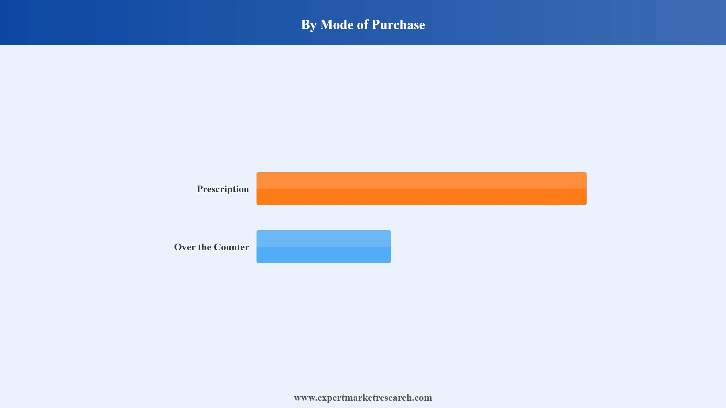 Mexico Pharmacy Retail Market Segment Mode Of Purchase