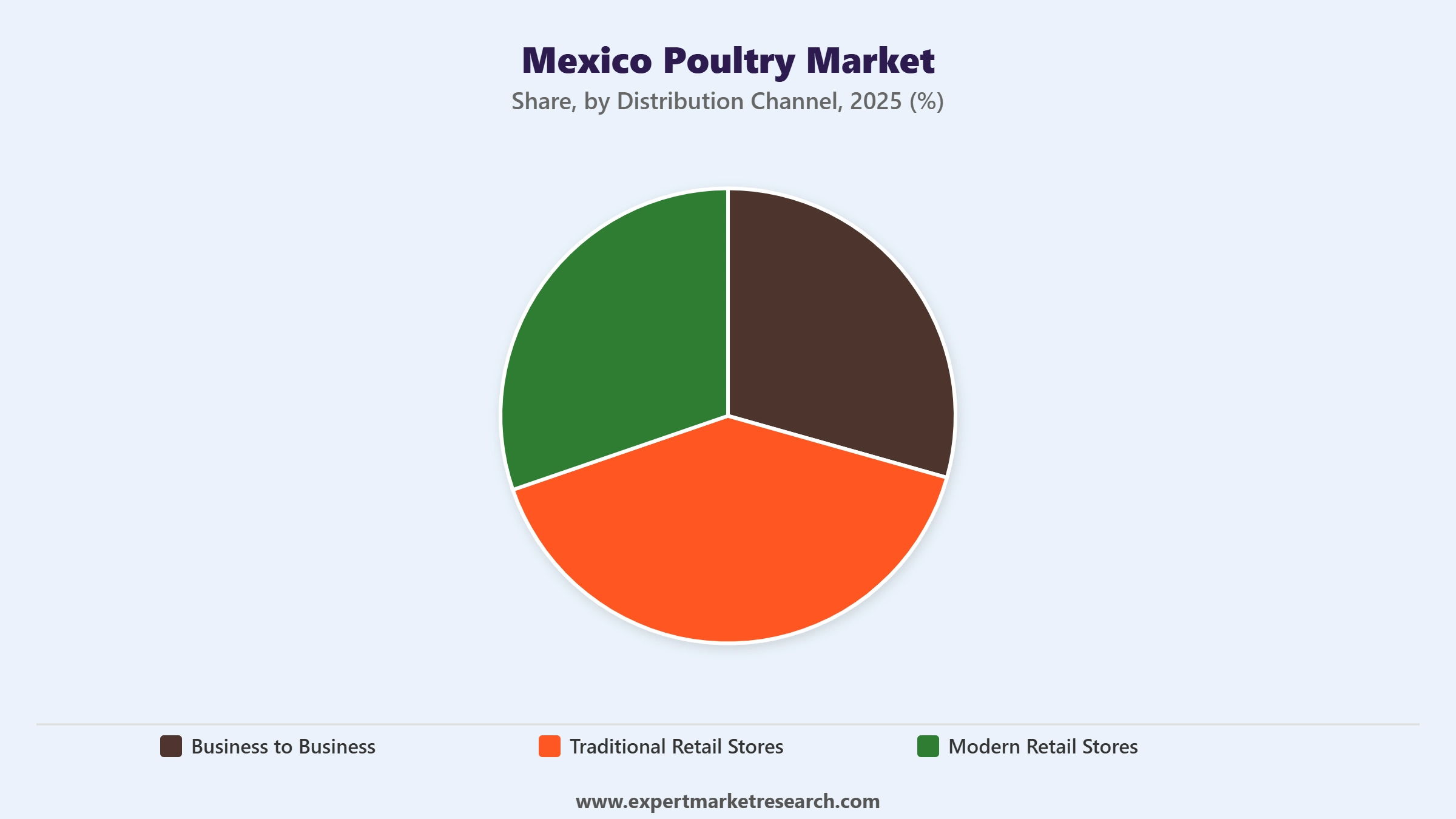 Mexico Poultry Market Segment Distribution Channel