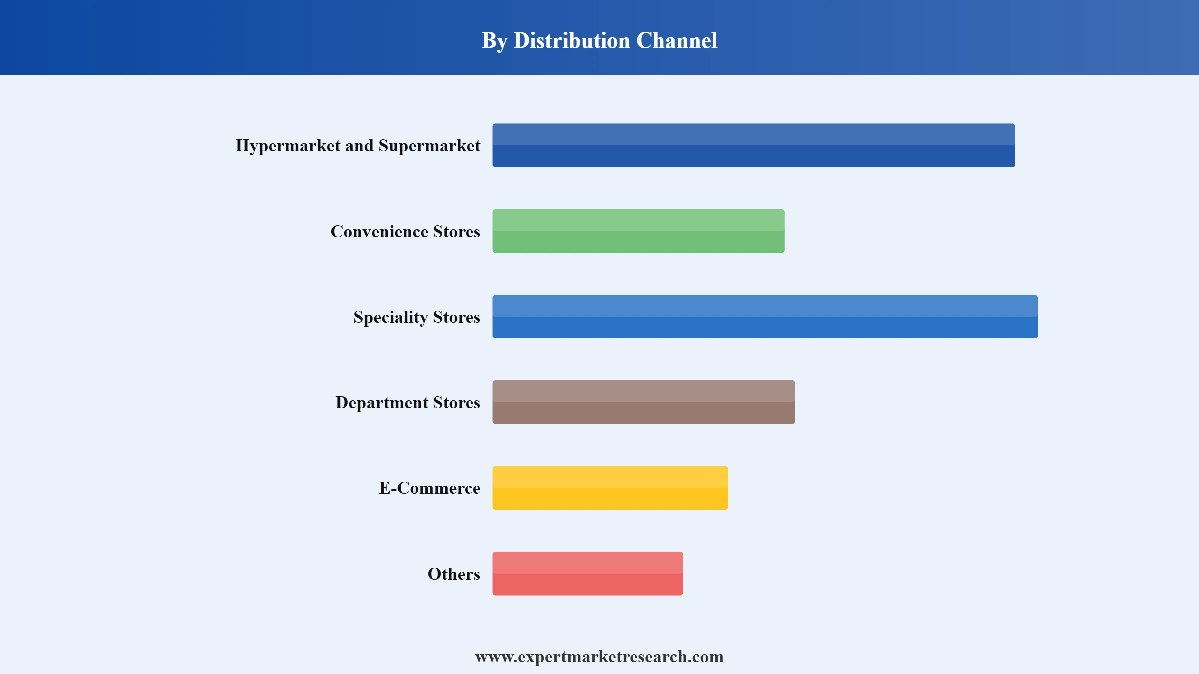 Mexico Retail Market Segment Distribution Channel