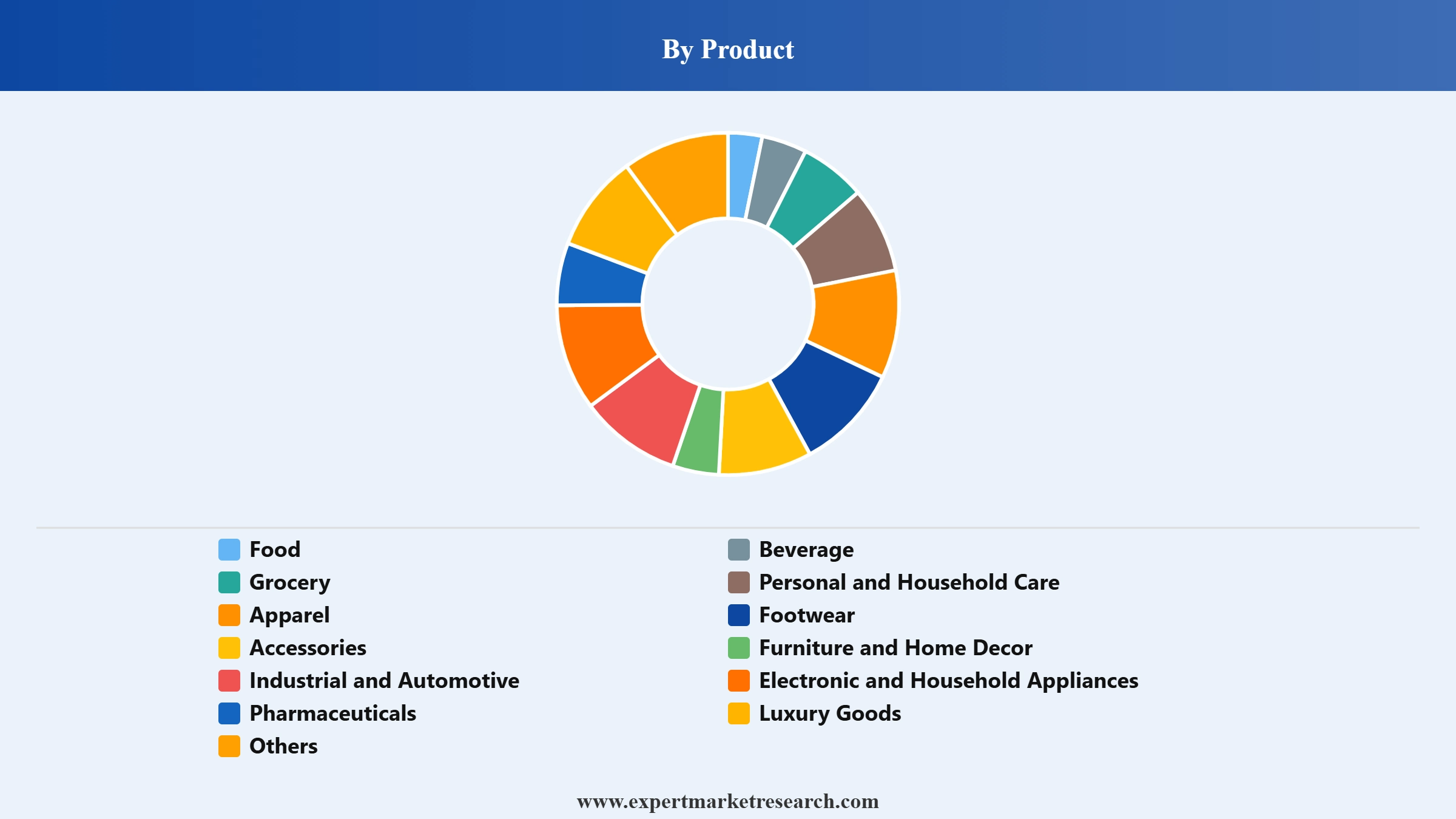 Mexico Retail Market Segment Product