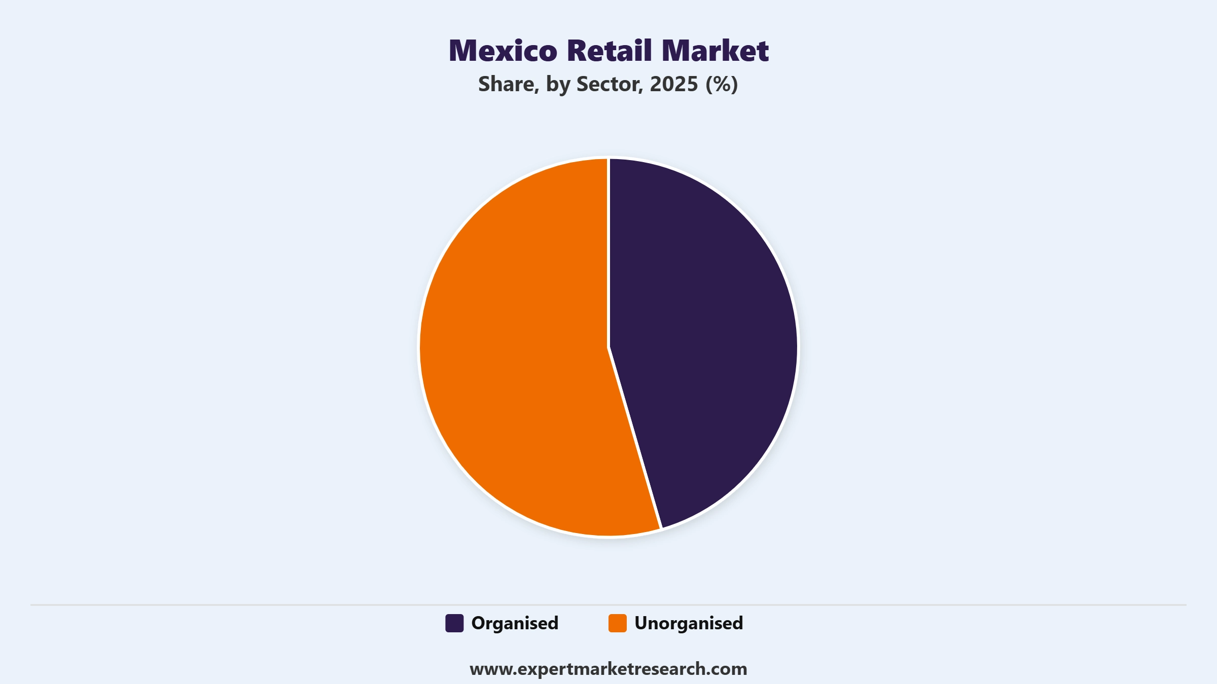 Mexico Retail Market Segment Sector
