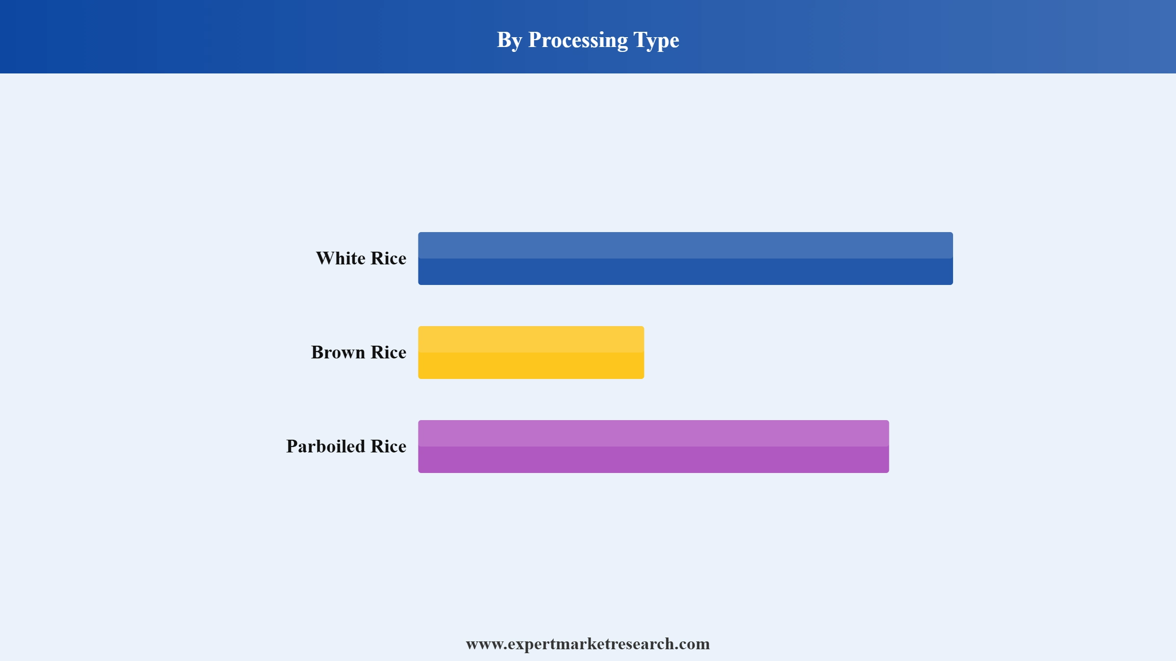 Mexico Rice Market Segment Processing Type