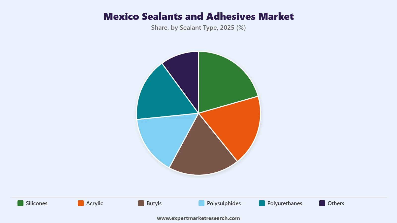 Mexico Sealants and Adhesives Market Segment Sealant Type