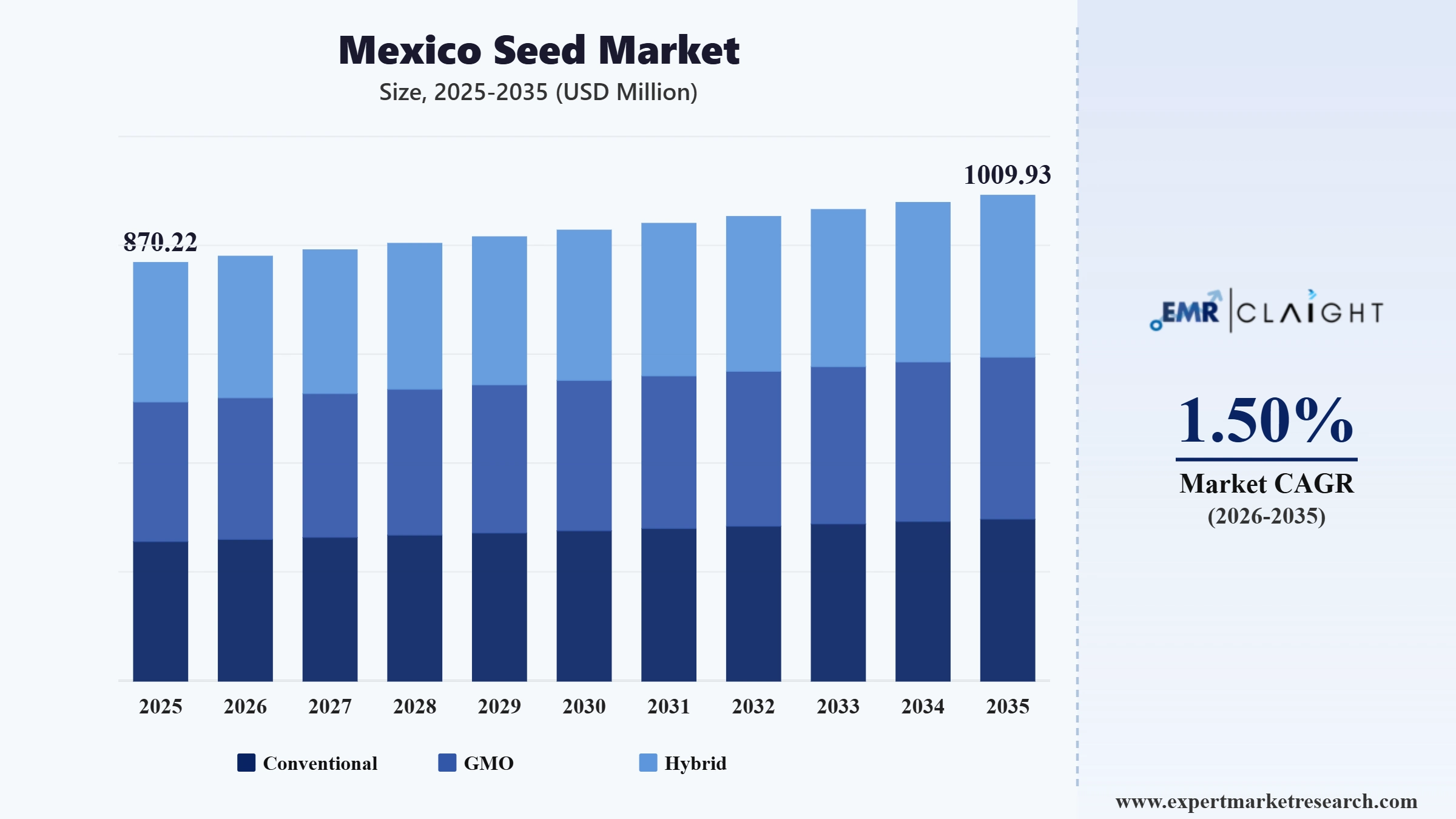 Mexico Seed Market Graph