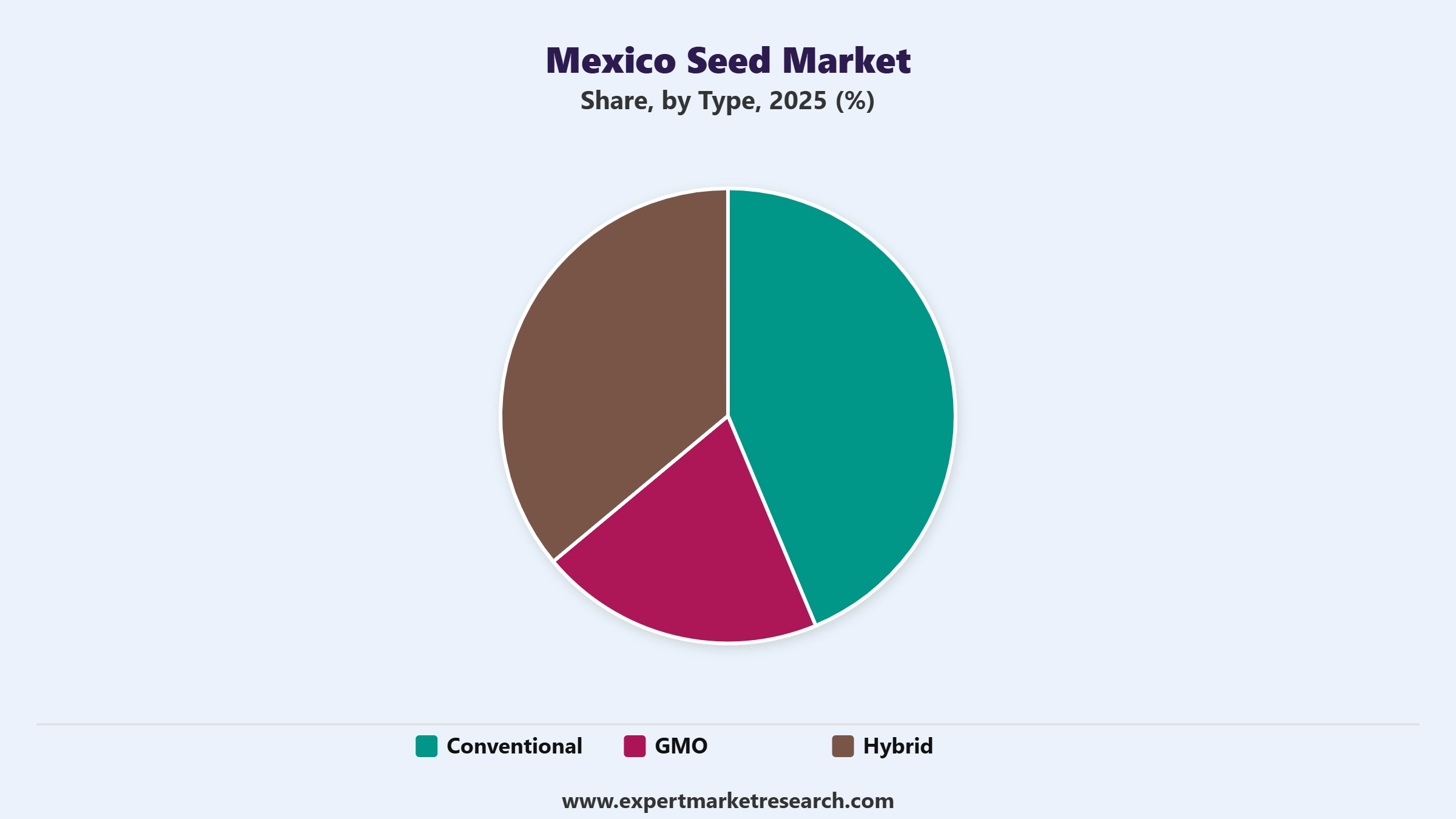 Mexico Seed Market Segment Type