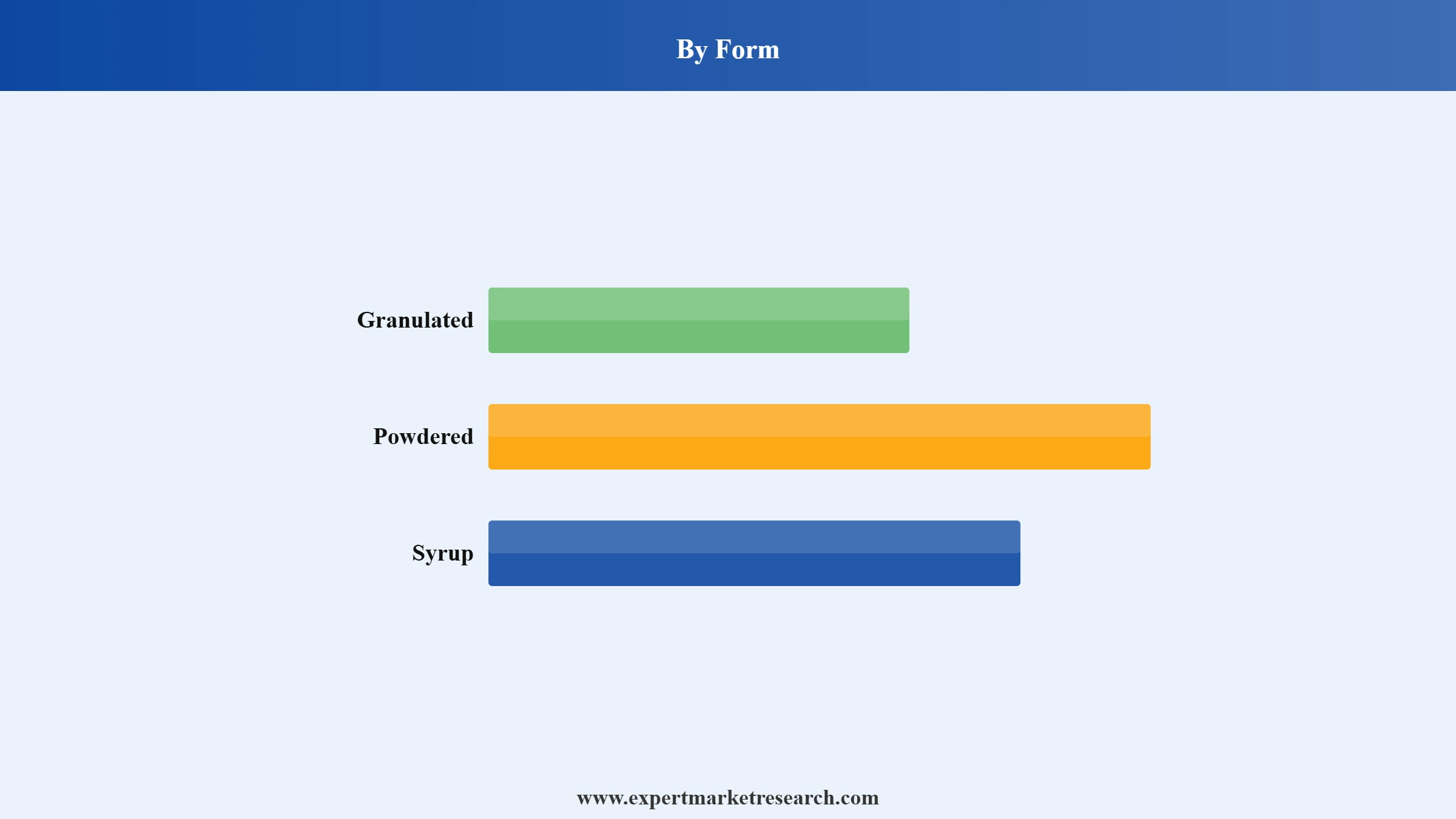 Mexico Sugar Market Segment Form