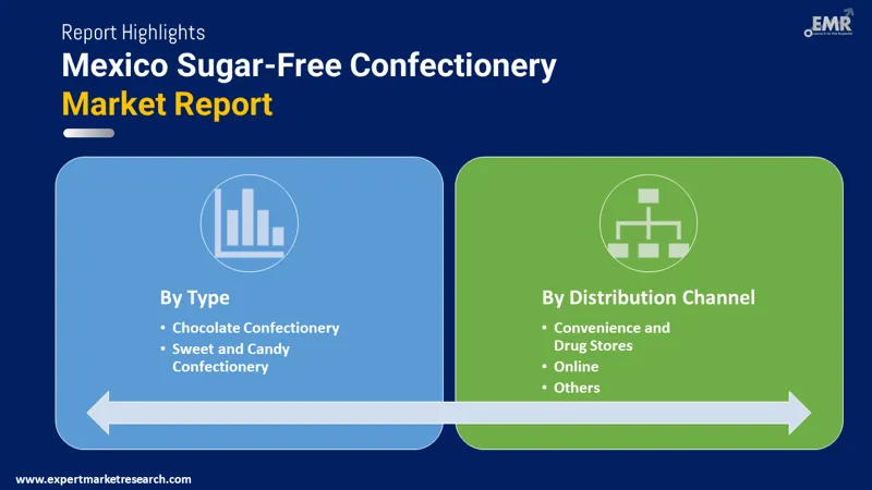 Mexico Sugar-Free Confectionery Market