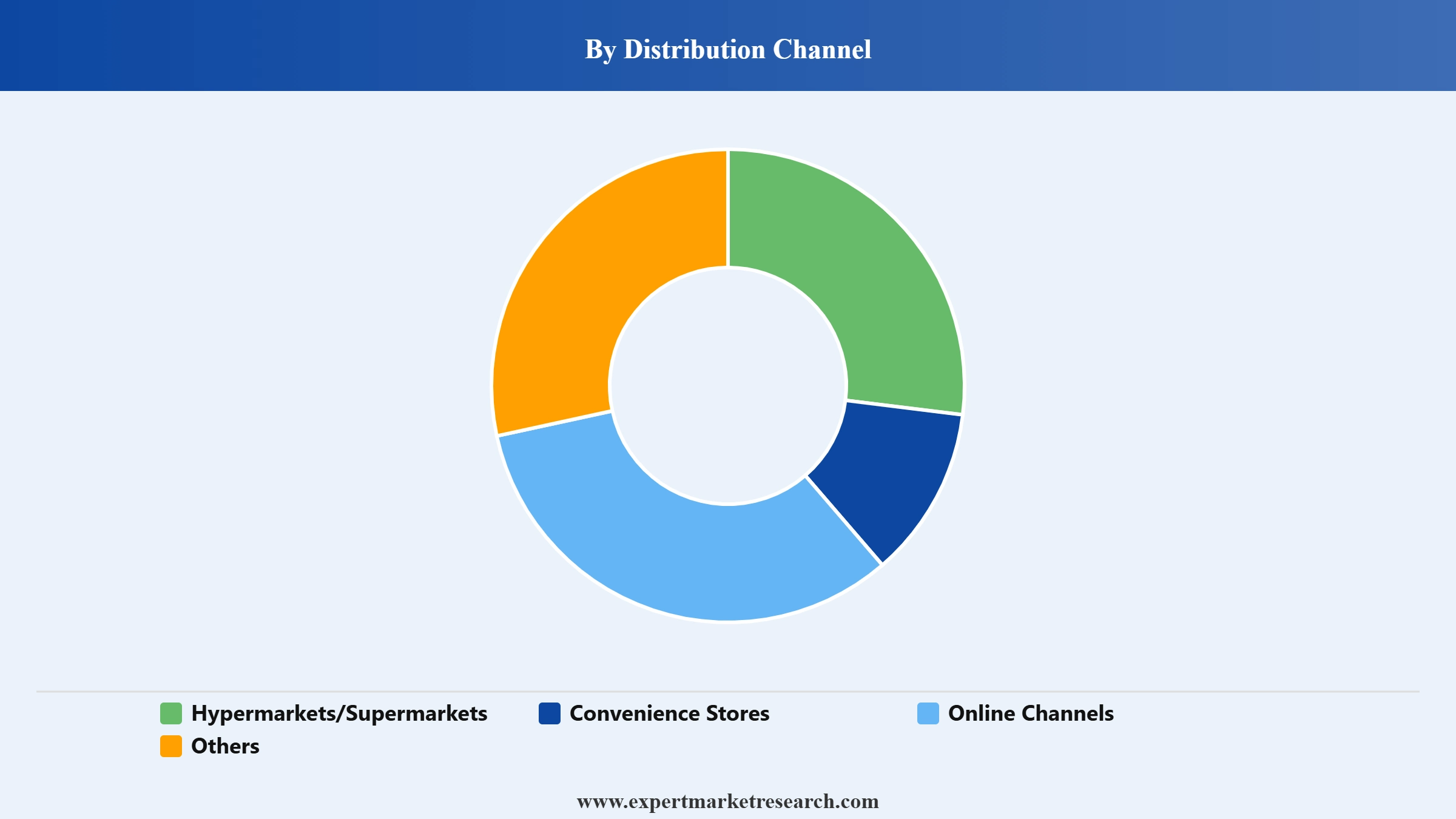 Mexico Tea Market Segment Distribution Channel