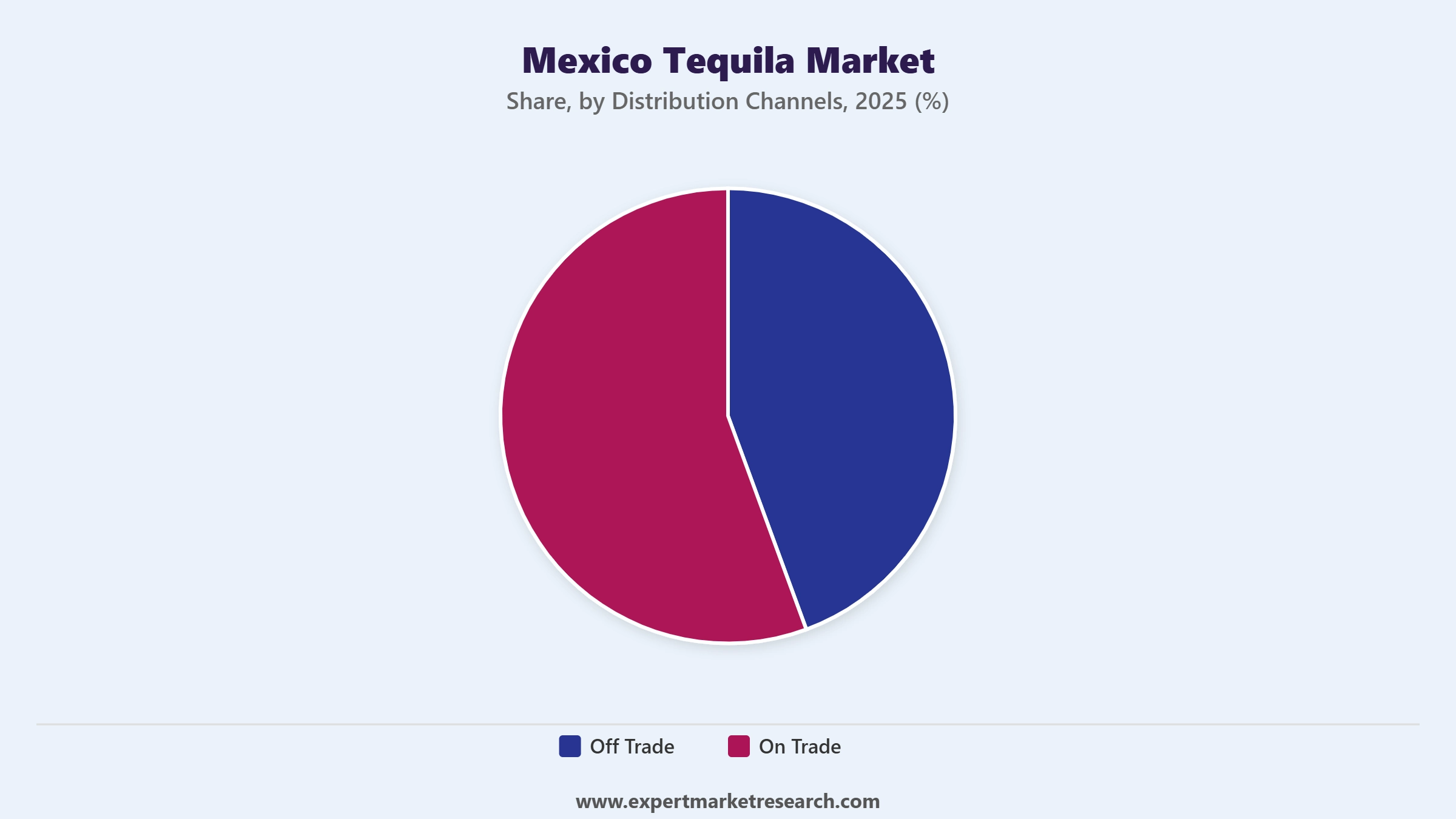 Mexico Tequila Market Segment Distribution Channels