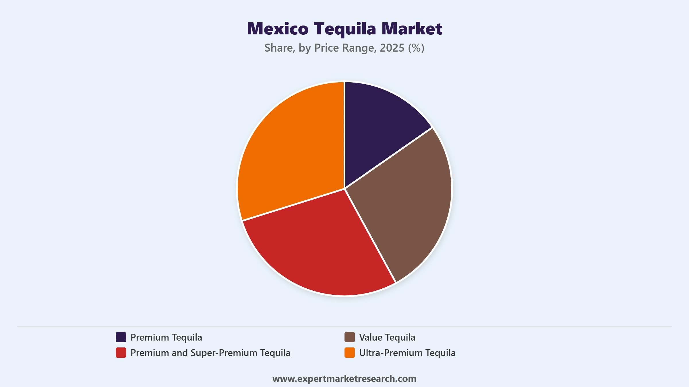 Mexico Tequila Market Segment Price Range 