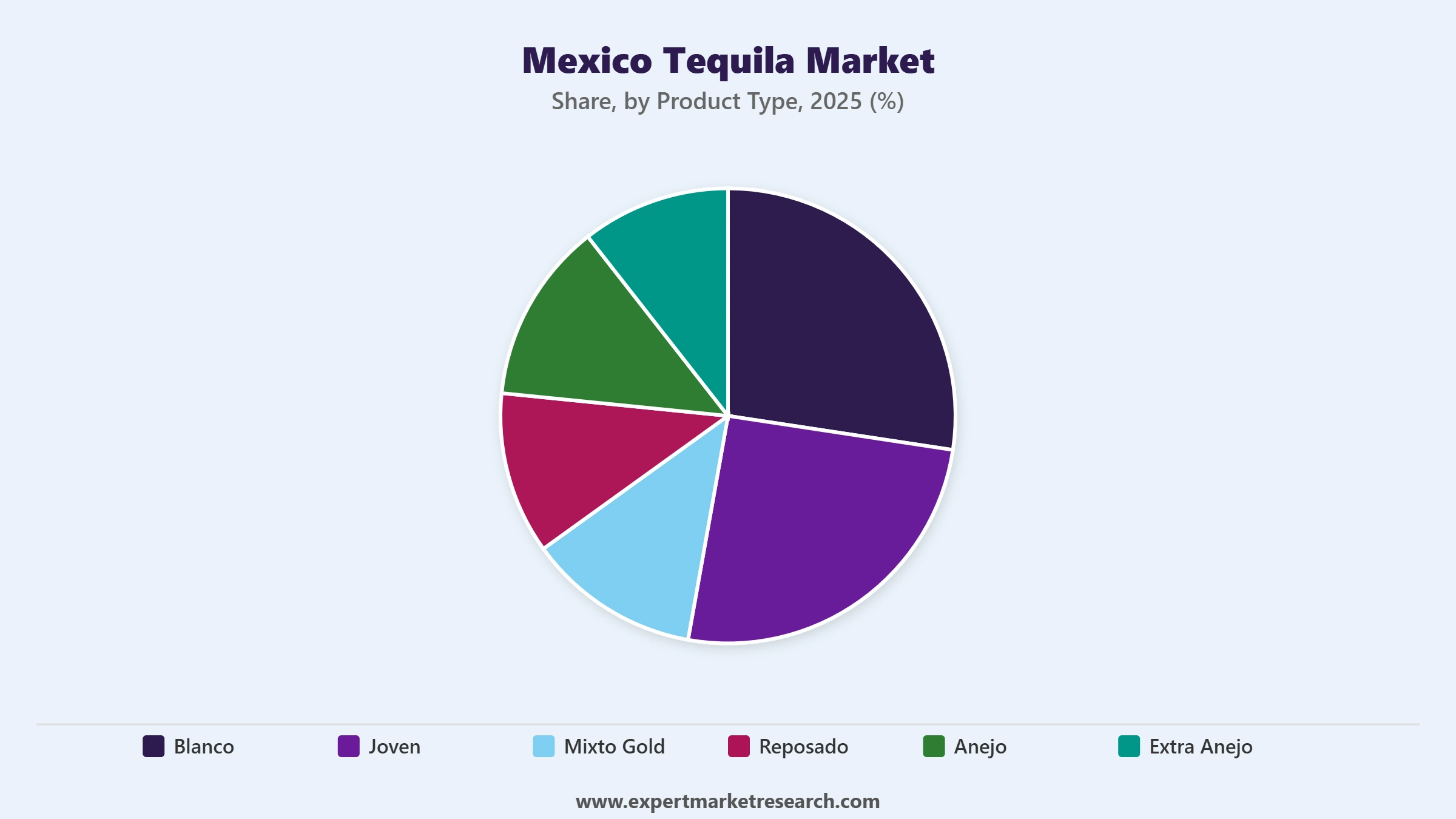 Mexico Tequila Market Segment Product Type