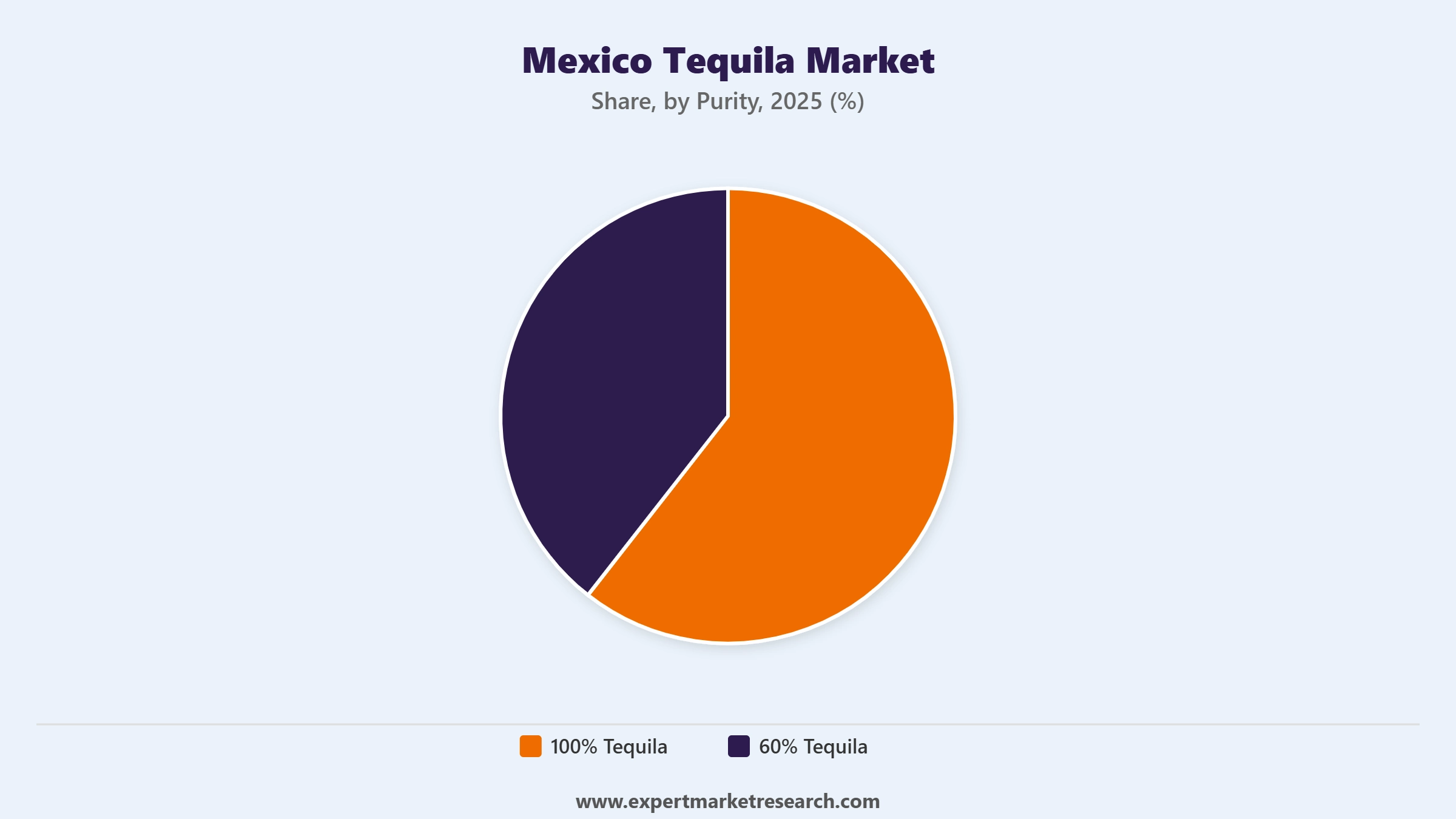 Mexico Tequila Market Segment Purity