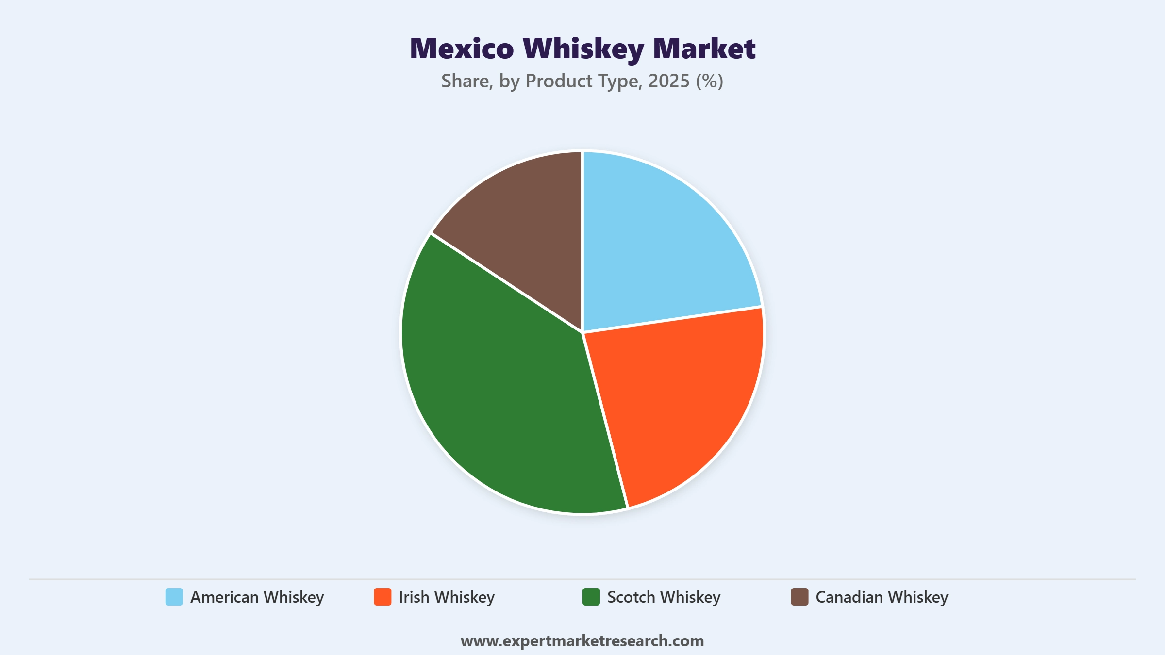 Mexico Whiskey Market Segment Product Type