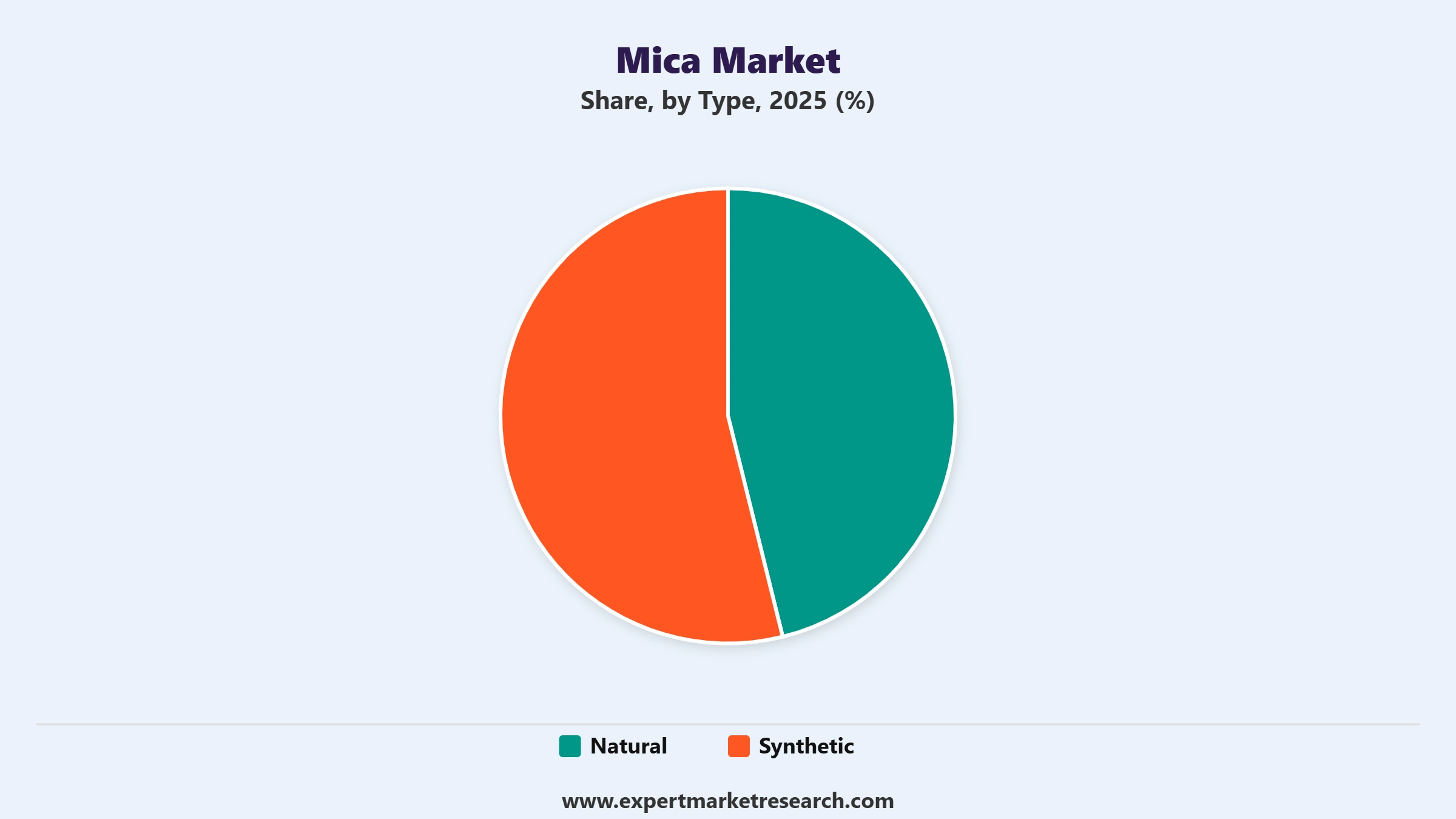 Mica Market Segment Type