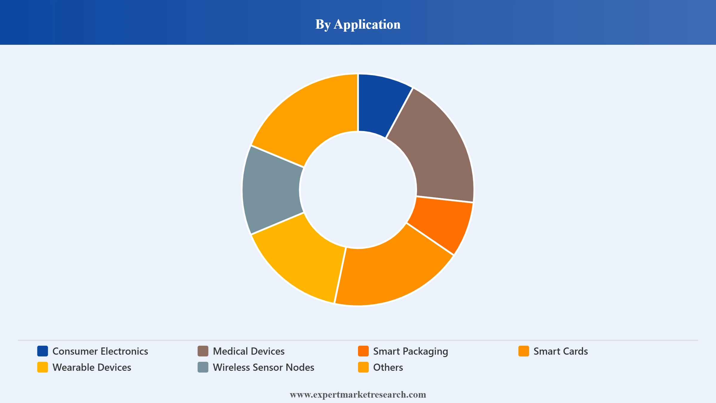 Micro Battery Market Segment Application
