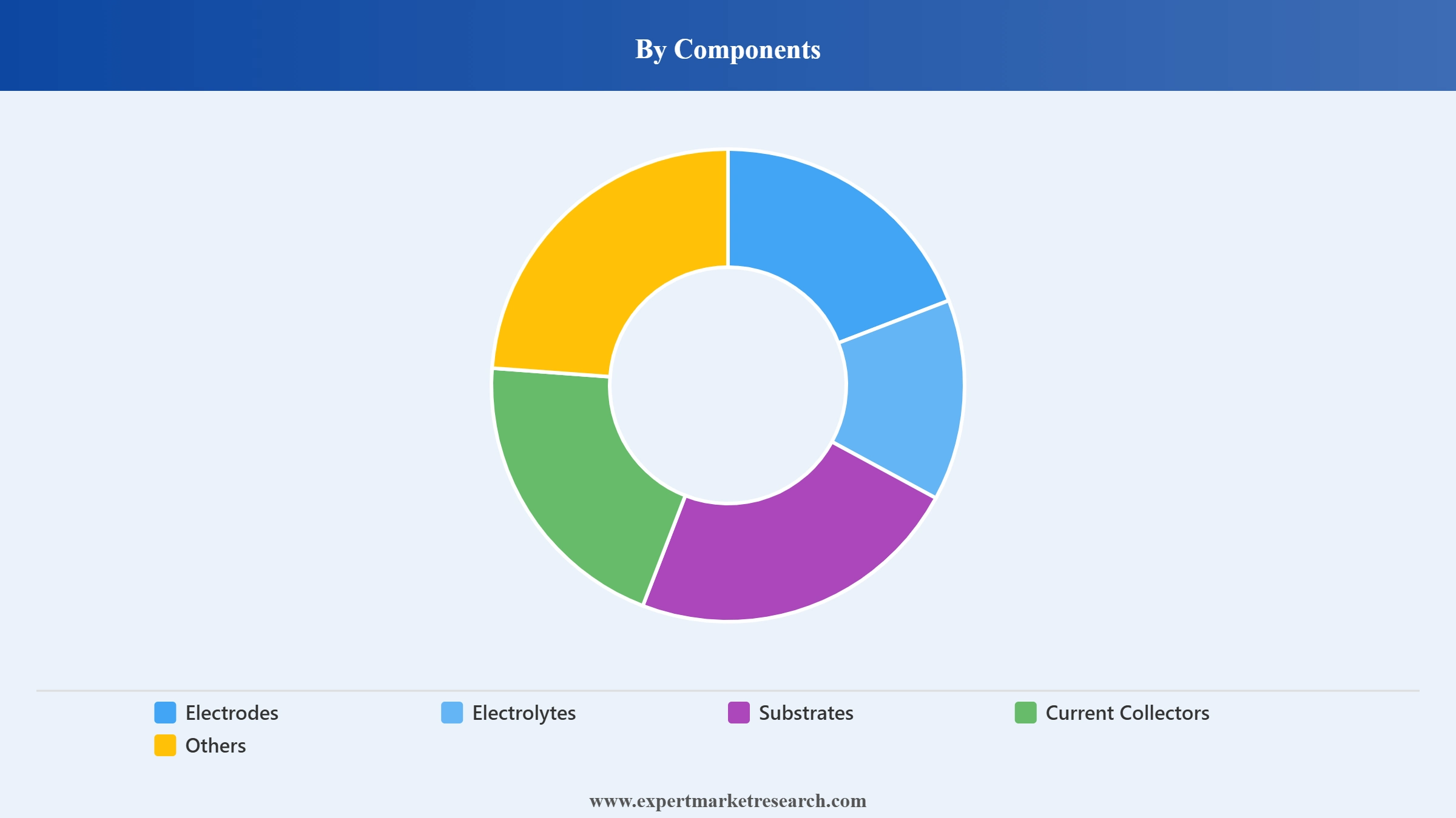 Micro Battery Market Segment Components