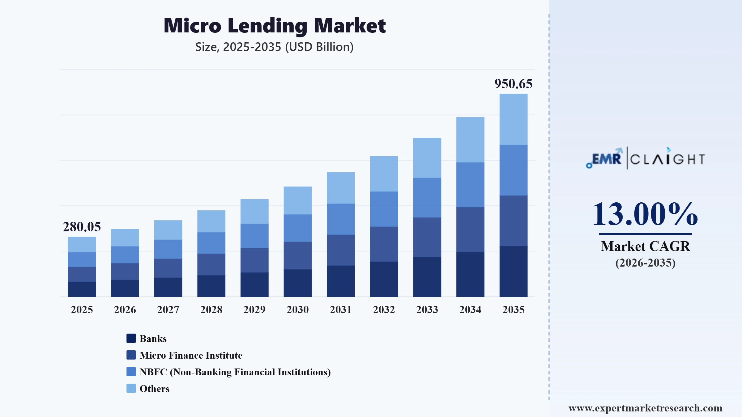 Micro Lending Market Graph
