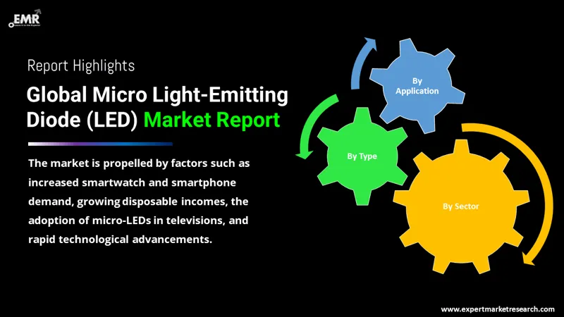 Global Micro Light-Emitting Diode (LED) Market