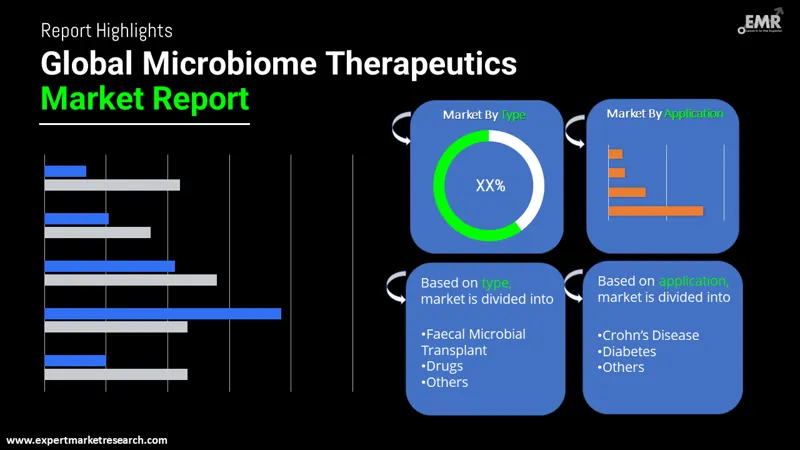 microbiome therapeutics market by segments