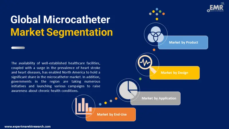 microcatheter market by segments