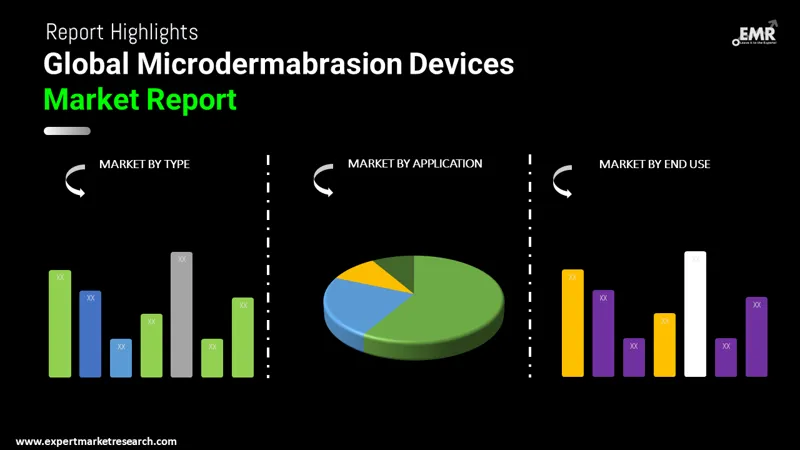 Microdermabrasion Devices Market By Segments