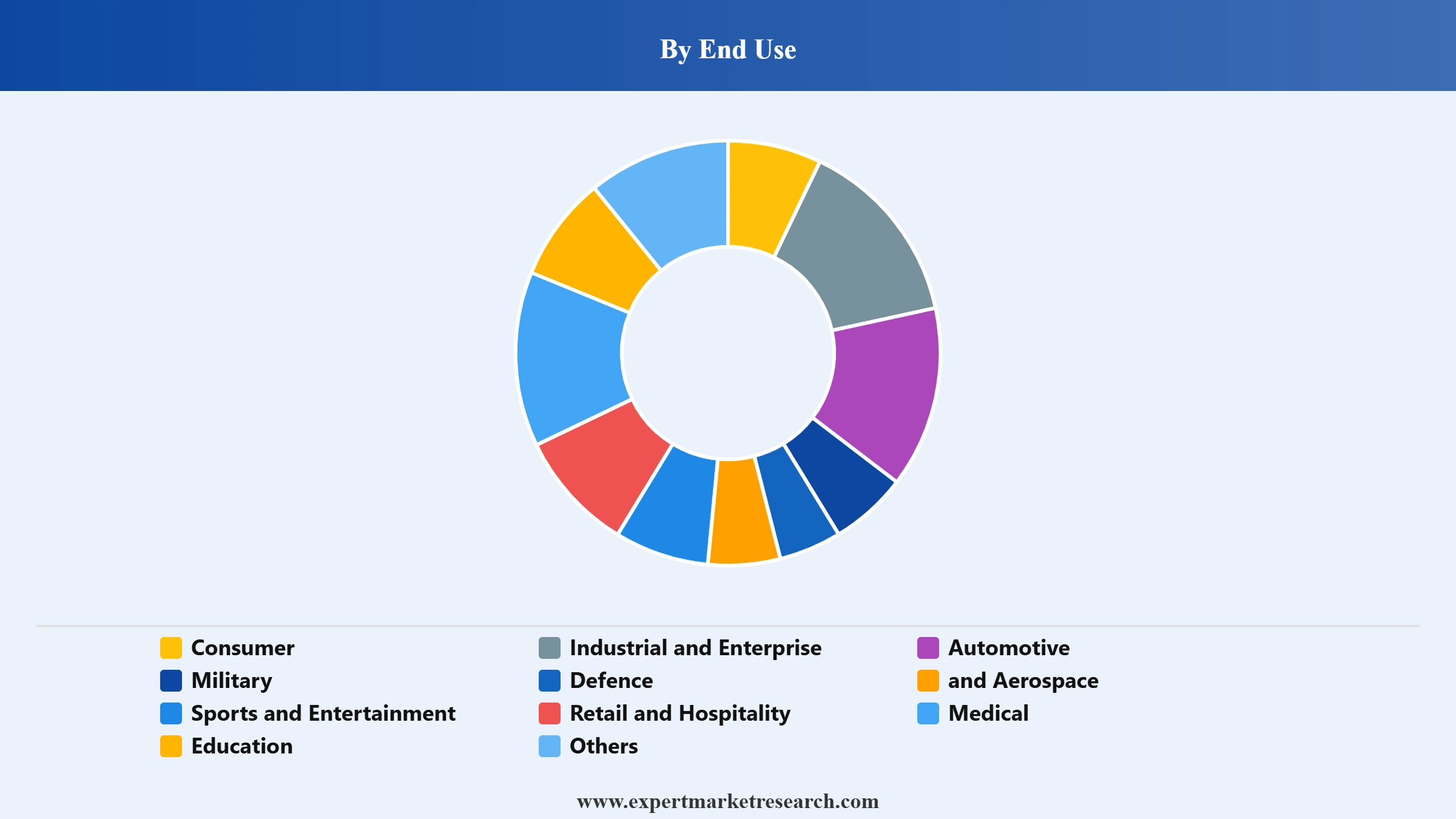 Microdisplay Market Segment End Use