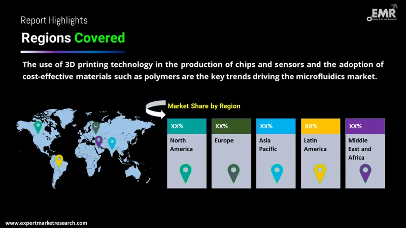 microfluidic devices market by region