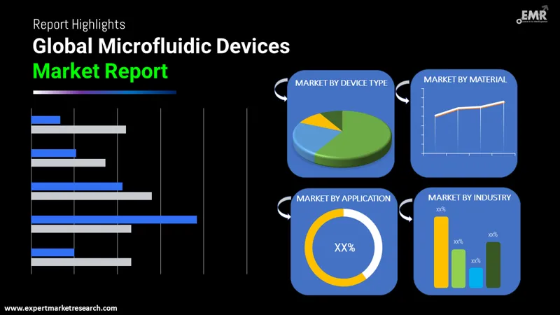 microfluidic devices market by segments
