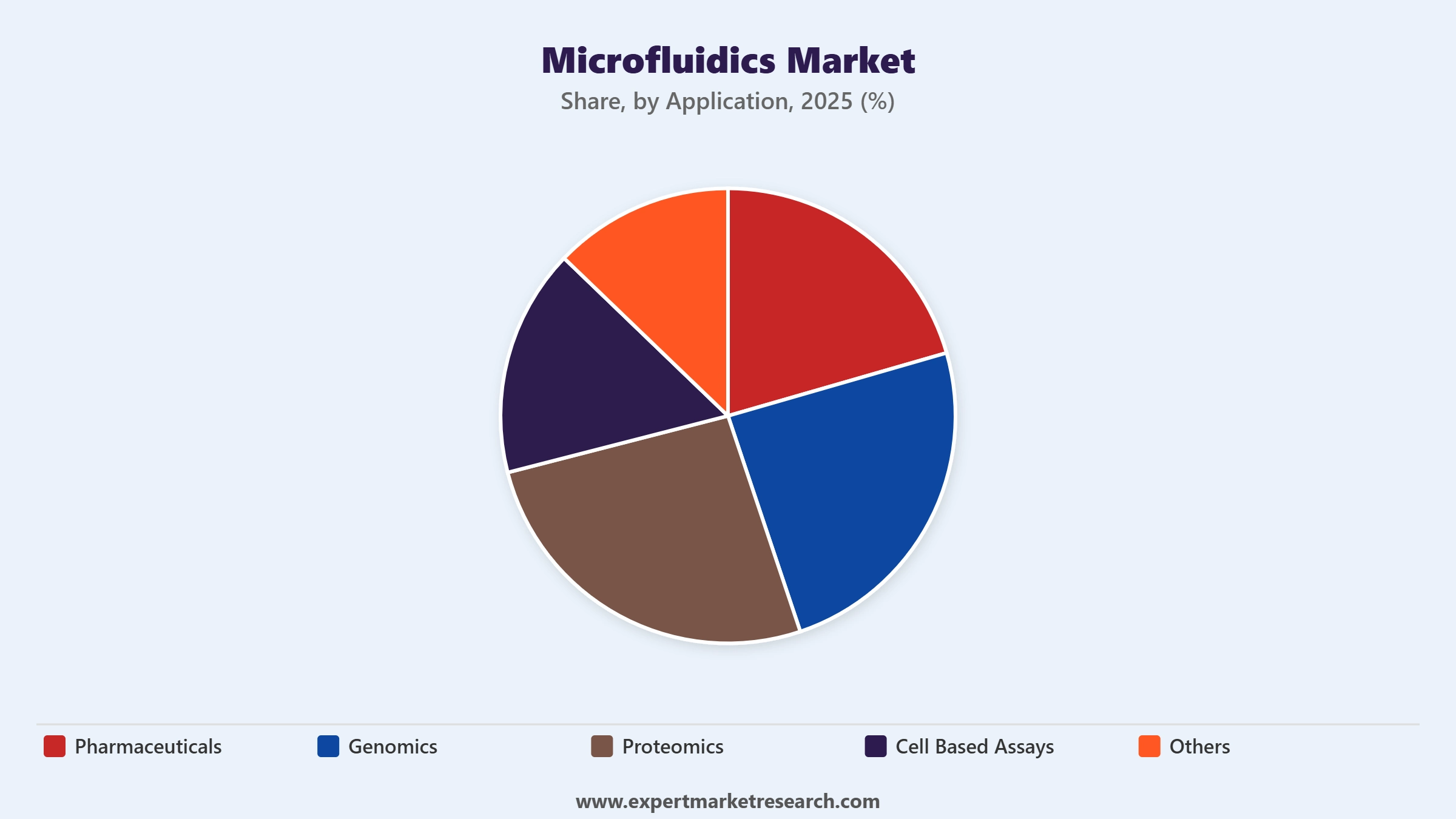 Microfluidics Market Segment Application