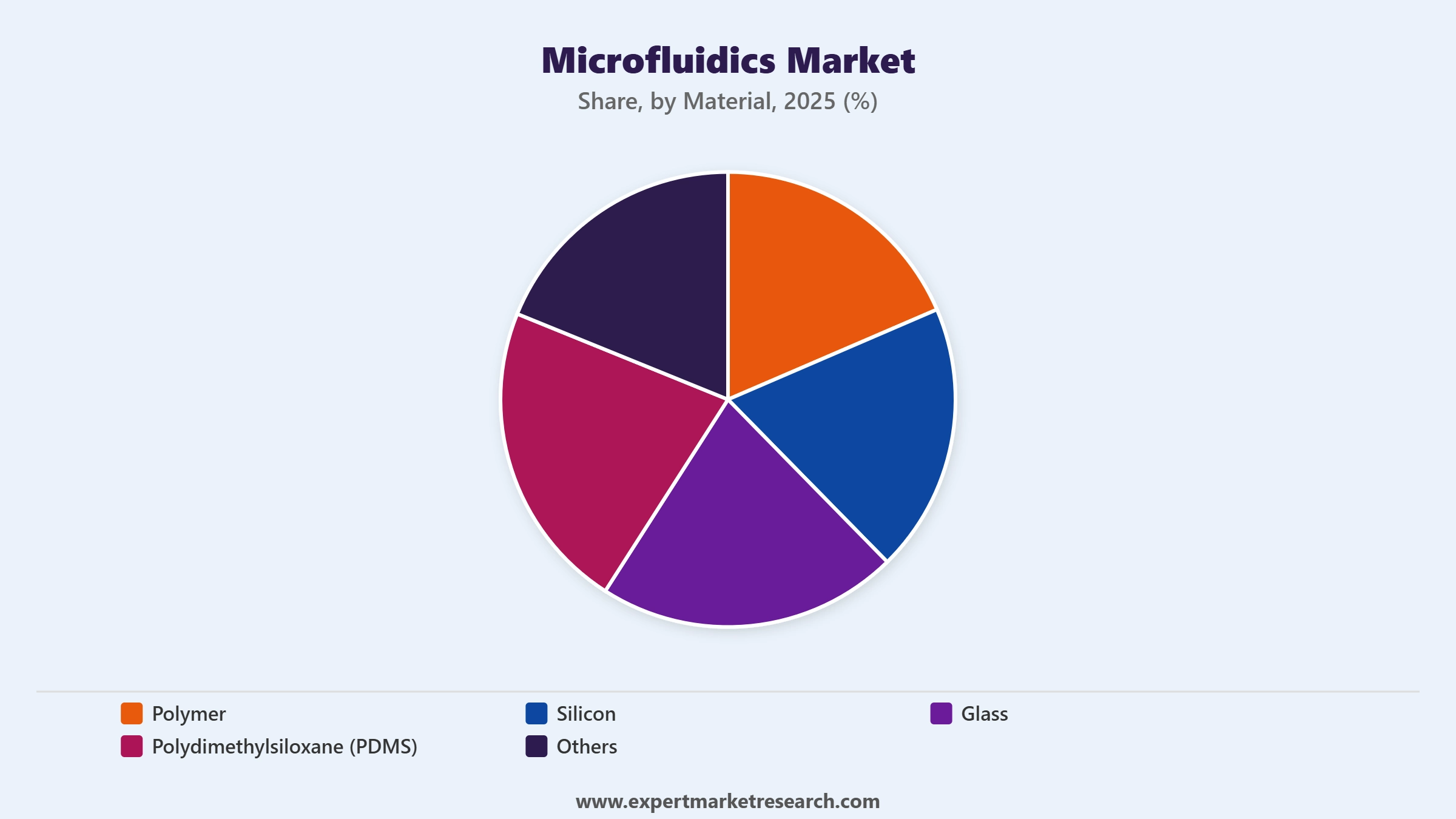 Microfluidics Market Segment Material