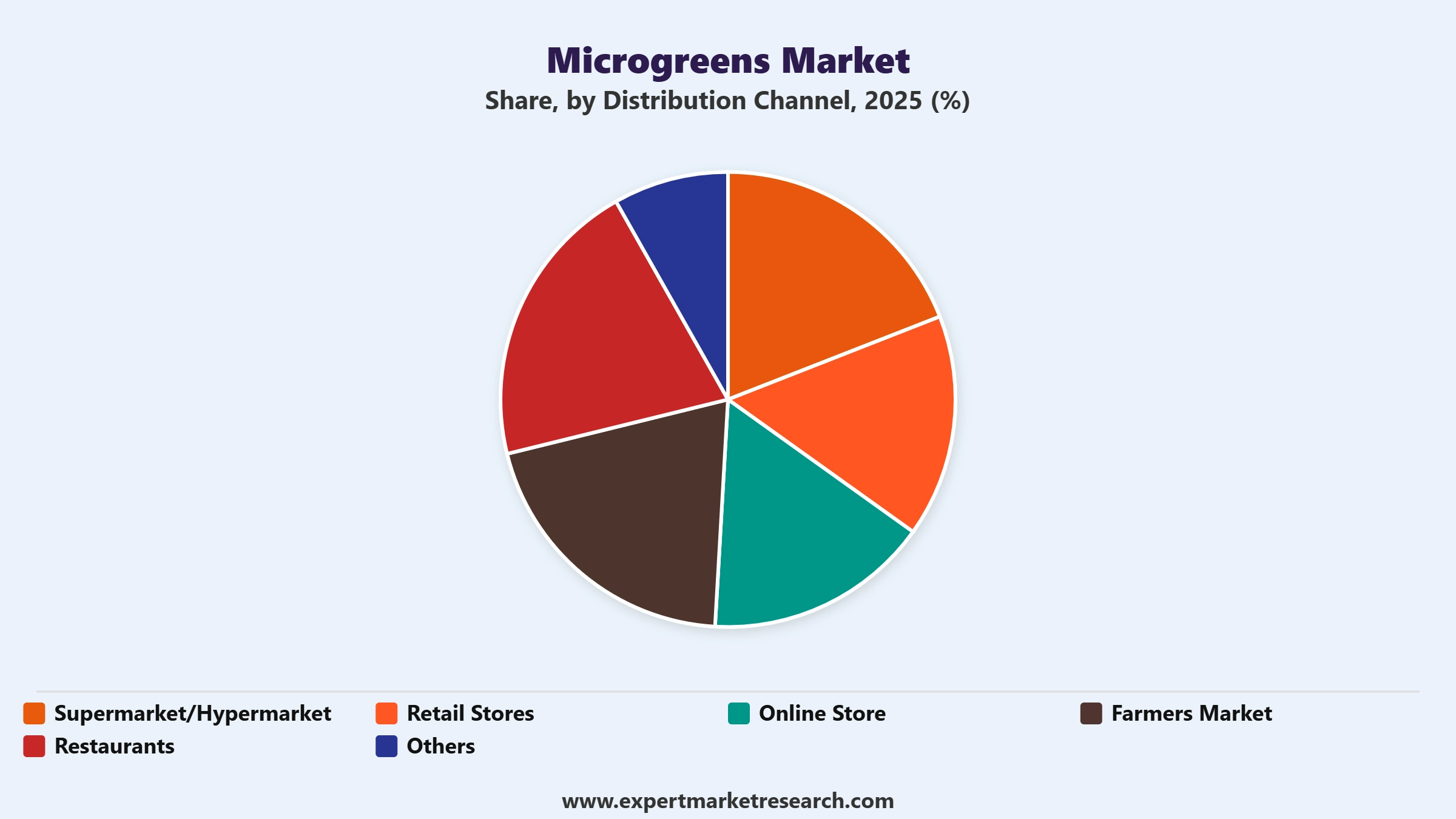 Microgreens Market Segment Distribution Channel