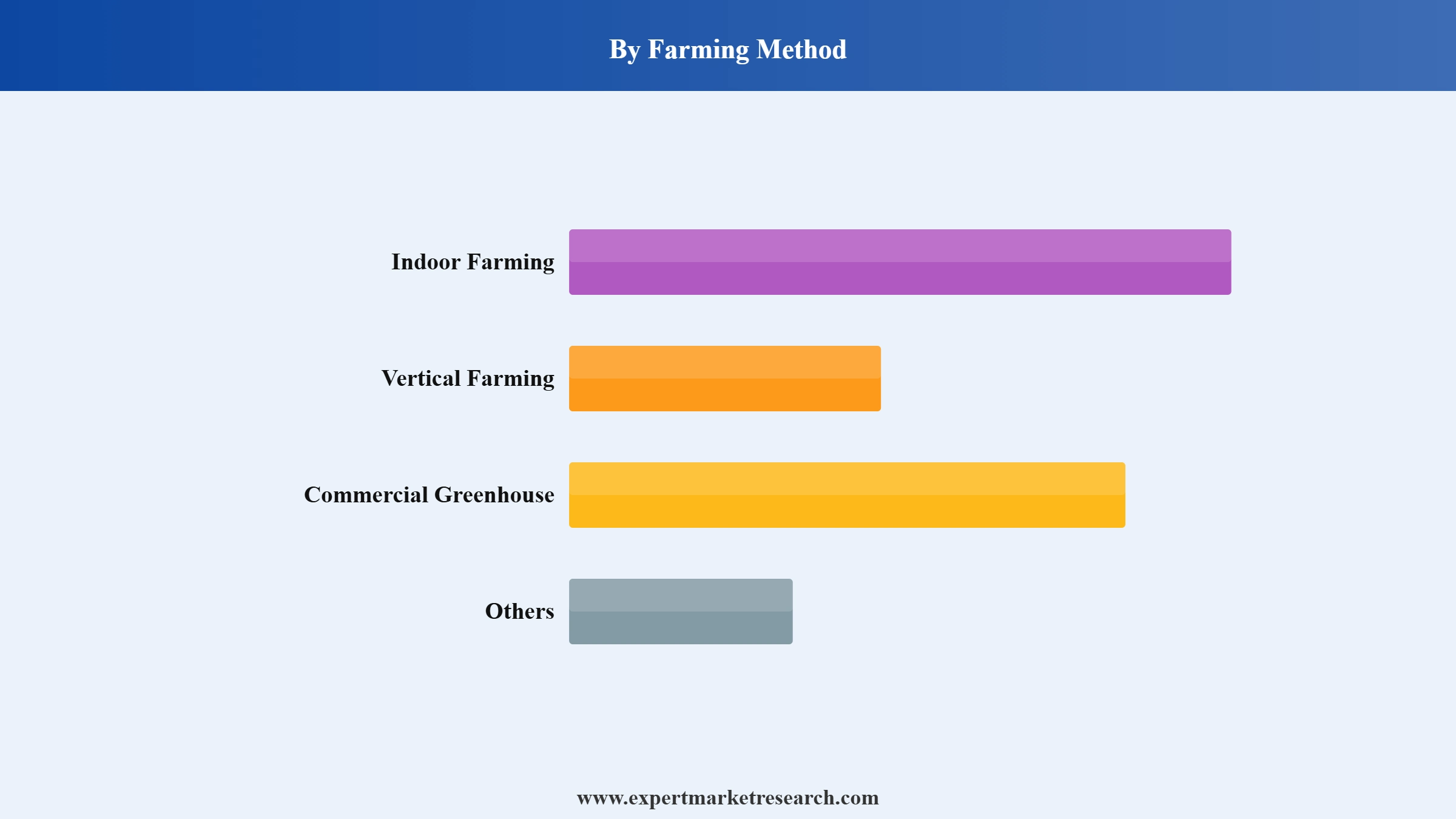 Microgreens Market Segment Farming Method