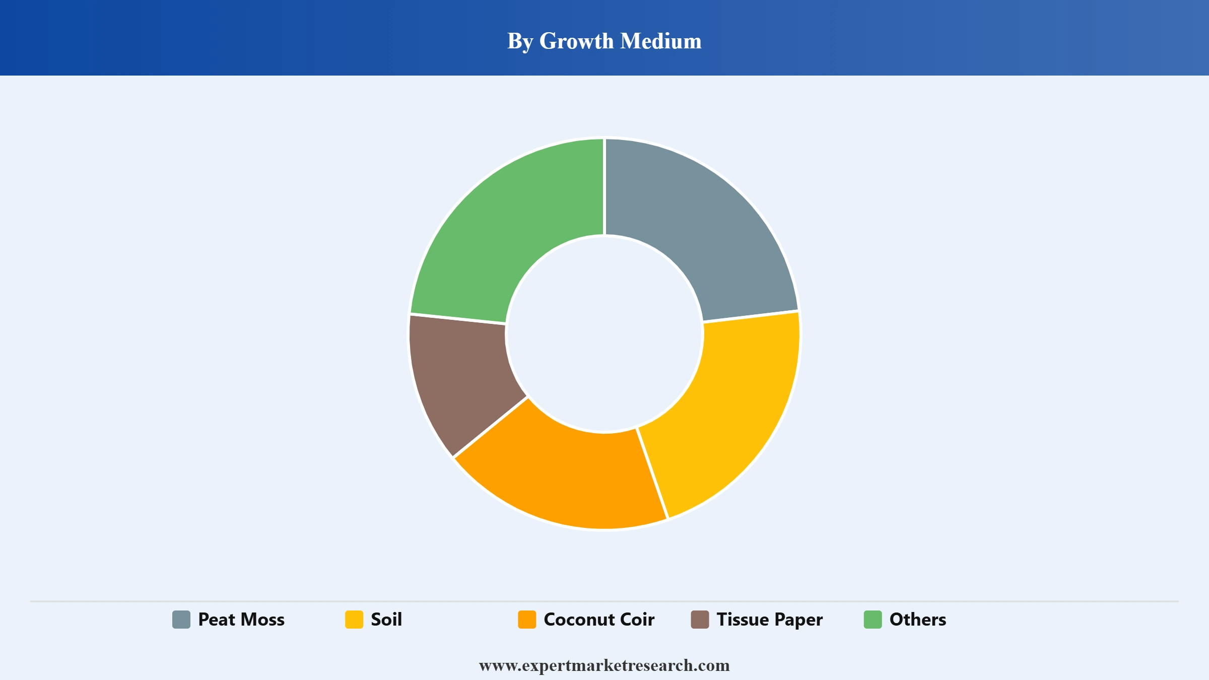 Microgreens Market Segment Growth Medium