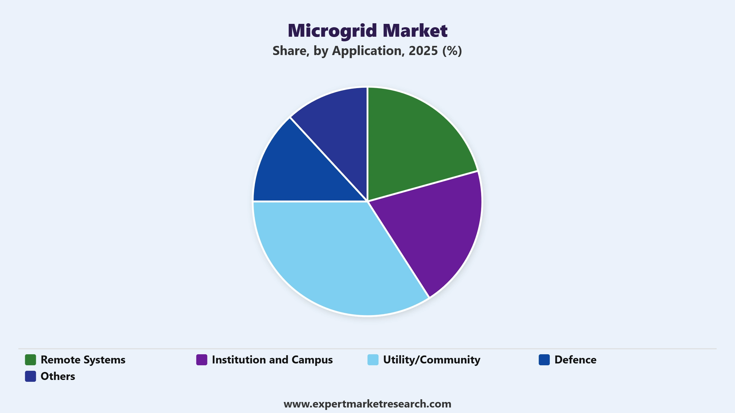 Microgrid Market Segment Application