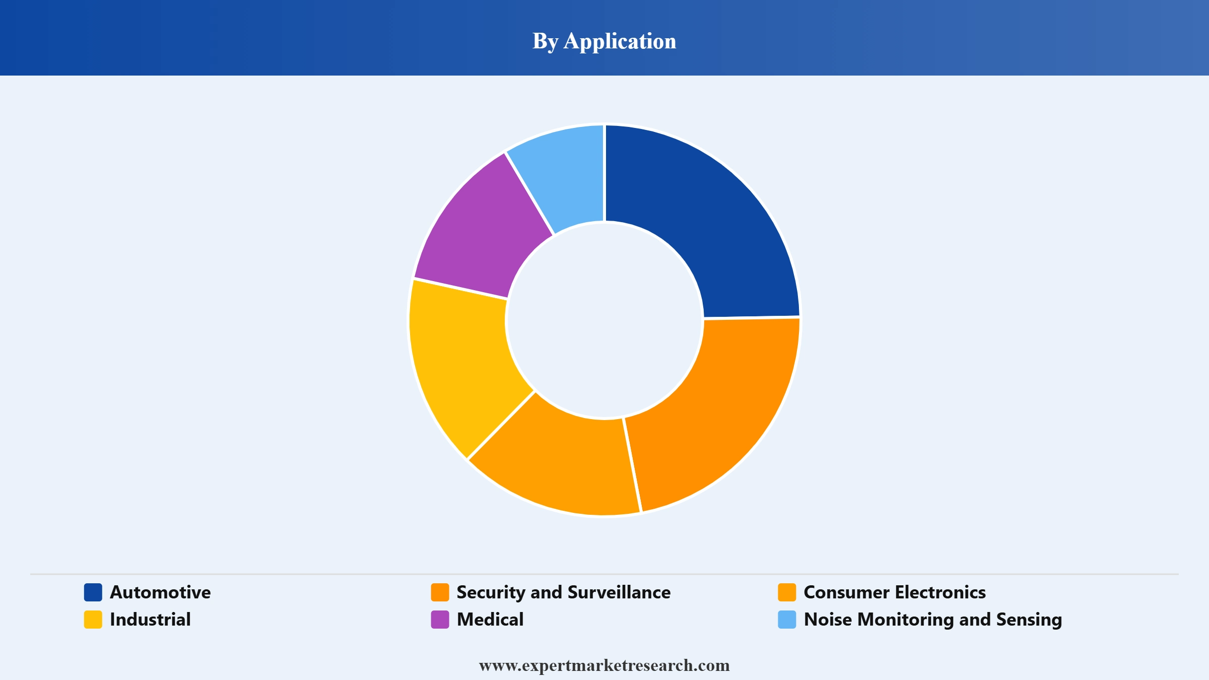Microphone Market Segment Application