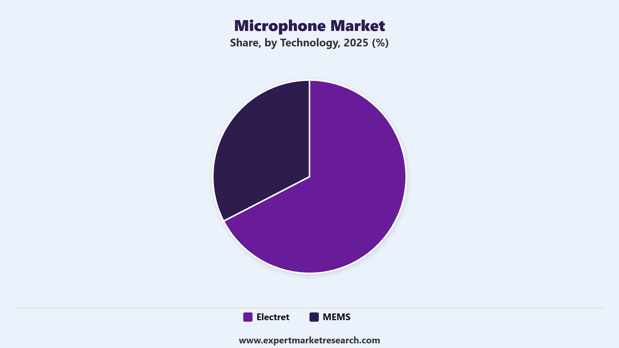 Microphone Market Segment Technology