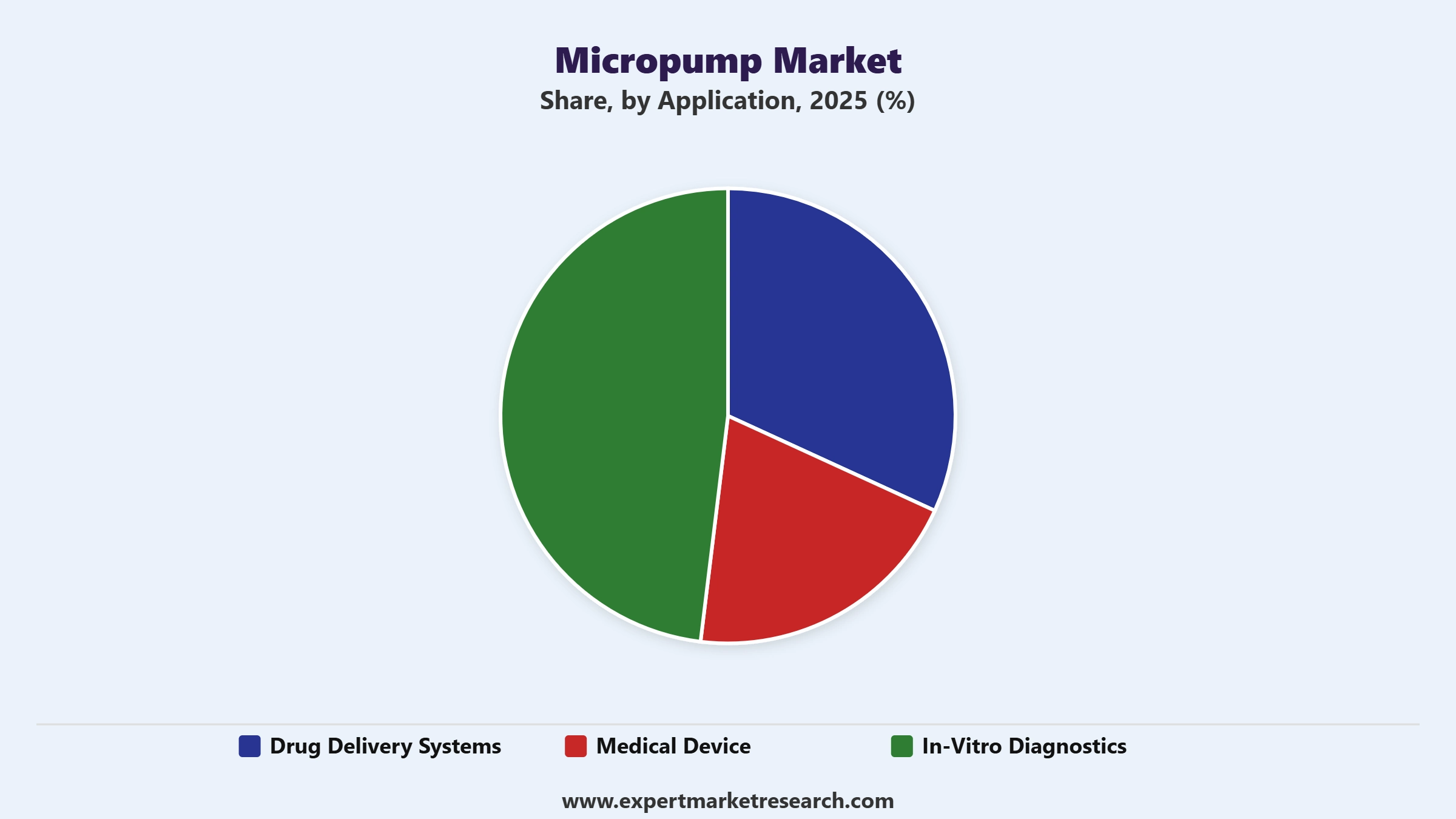 Micropump Market Segment Application