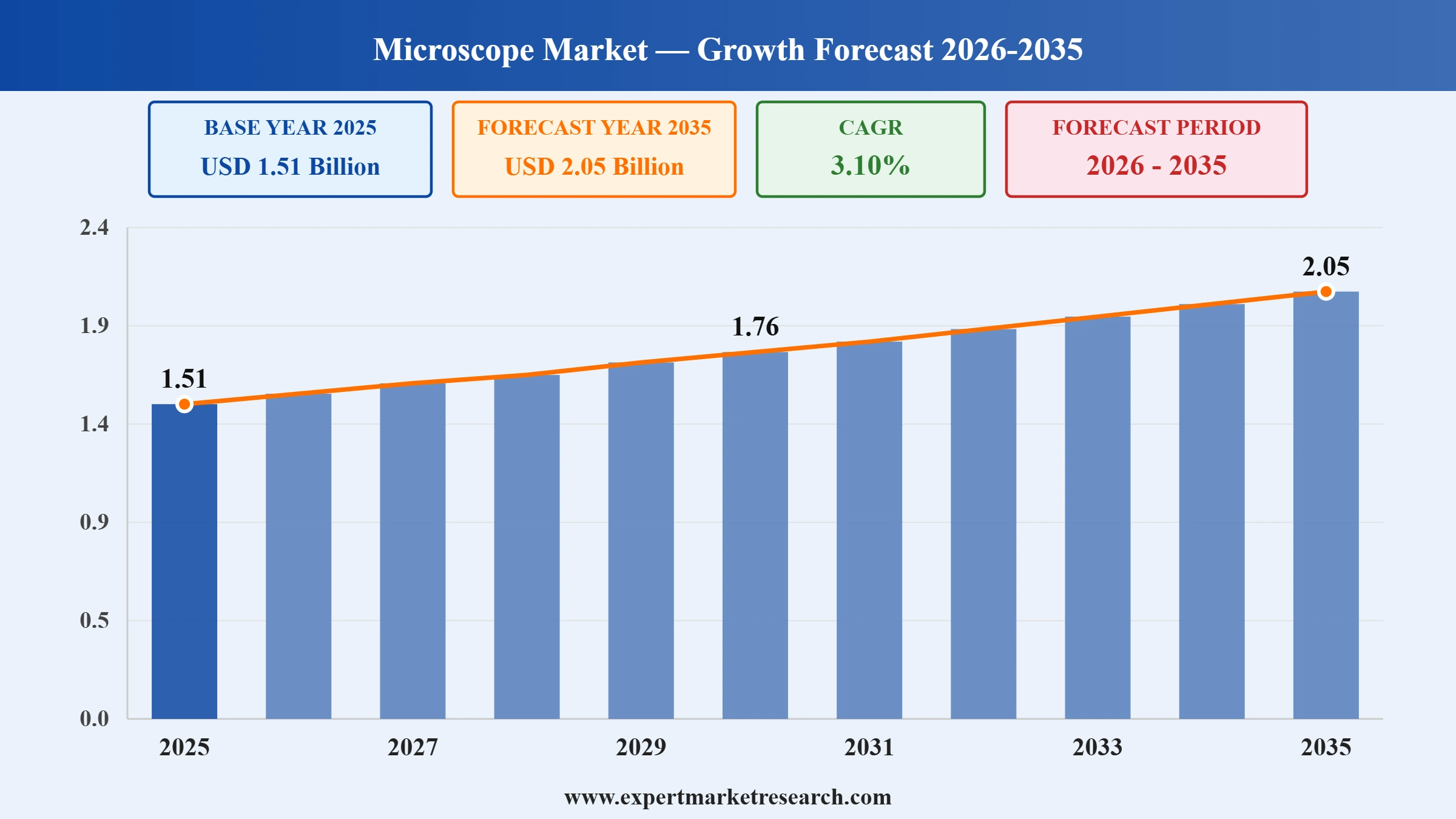Microscope Market Graph